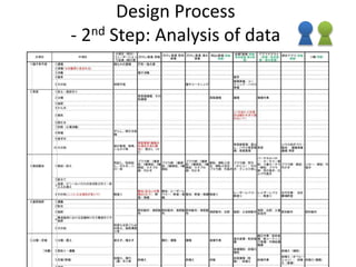 Design Process
- 5th Step: Evaluation and Enrichment by domain experts -
• Ask evaluations to experts
– individual crops e...