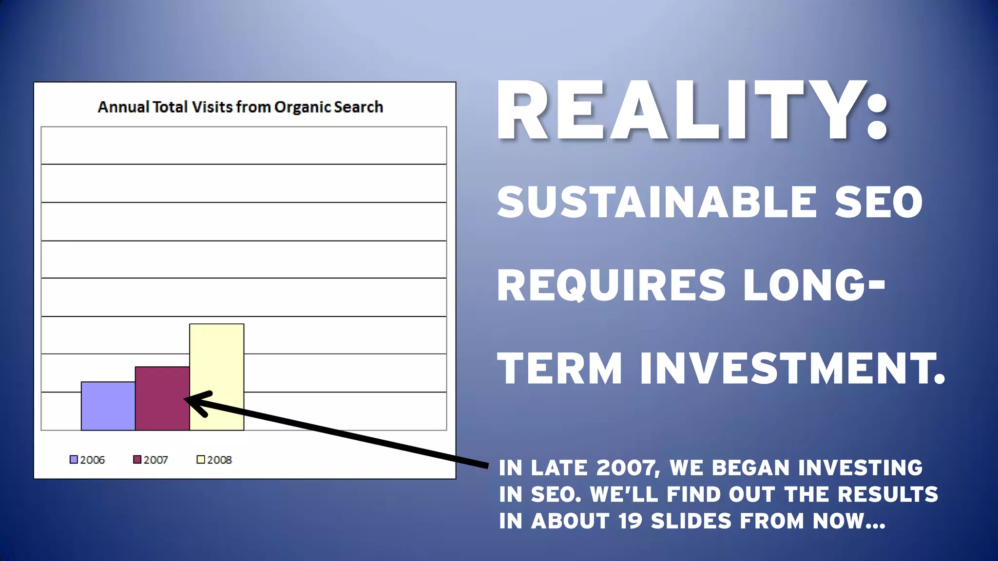 REALITY:
SUSTAINABLE SEO
REQUIRES LONG-
TERM INVESTMENT.

IN LATE 2007, WE BEGAN INVESTING
IN SEO. WE’LL FIND OUT THE RESULTS
IN ABOUT 19 SLIDES FROM NOW…
 