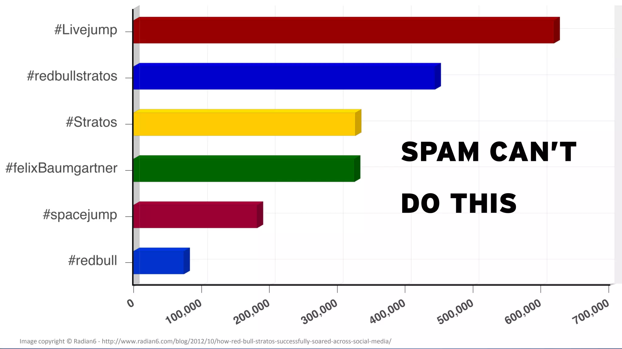 SPAM CAN’T
                                                                                                                                DO THIS



Image copyright © Radian6 - http://www.radian6.com/blog/2012/10/how-red-bull-stratos-successfully-soared-across-social-media/
 