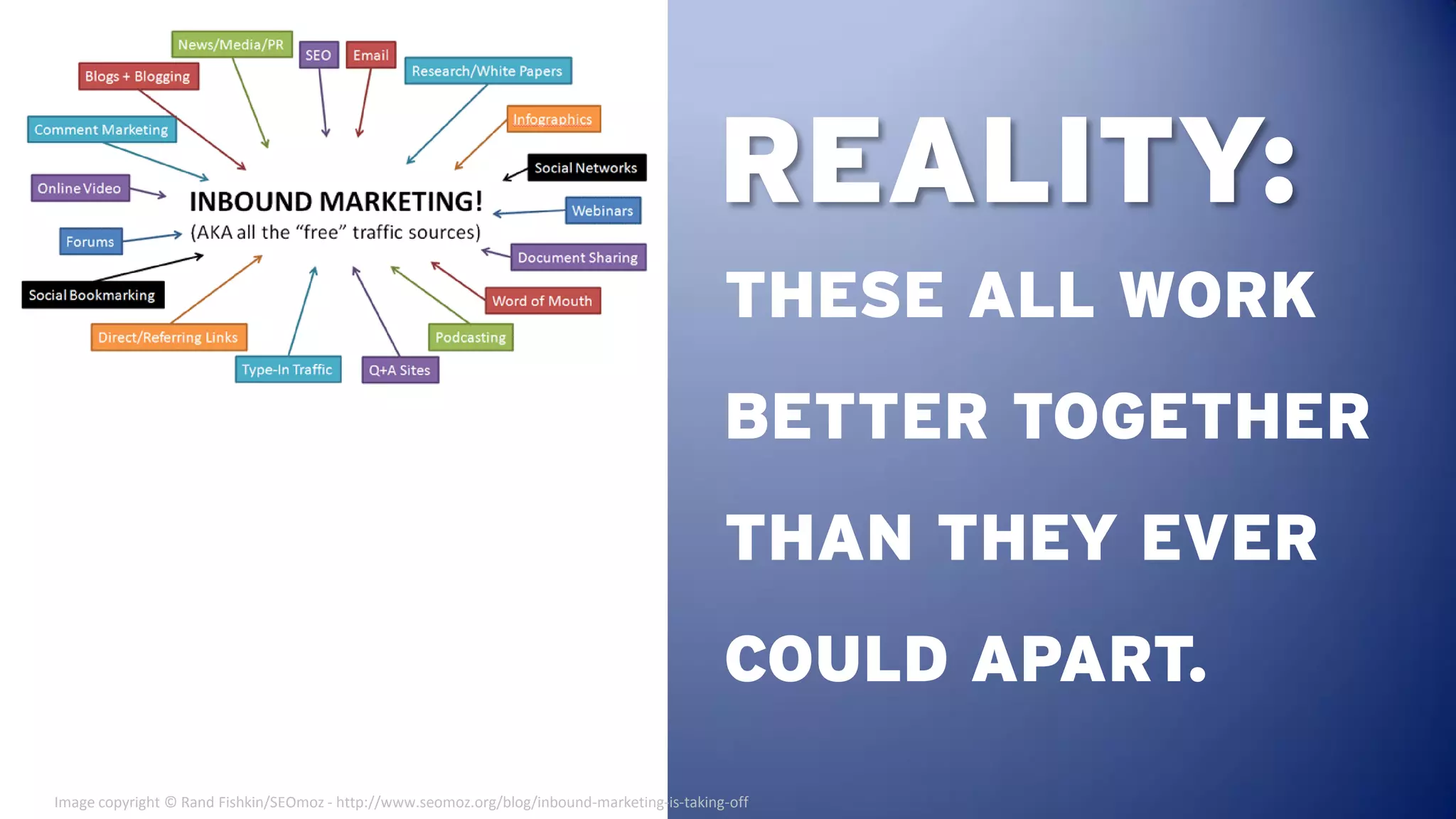 REALITY:
                                                                                              THESE ALL WORK
                                                                                              BETTER TOGETHER
                                                                                              THAN THEY EVER
                                                                                              COULD APART.
Image copyright © Rand Fishkin/SEOmoz - http://www.seomoz.org/blog/inbound-marketing-is-taking-off
 