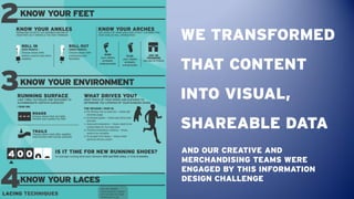 WE TRANSFORMED
THAT CONTENT
INTO VISUAL,
SHAREABLE DATA
AND OUR CREATIVE AND
MERCHANDISING TEAMS WERE
ENGAGED BY THIS INFO...