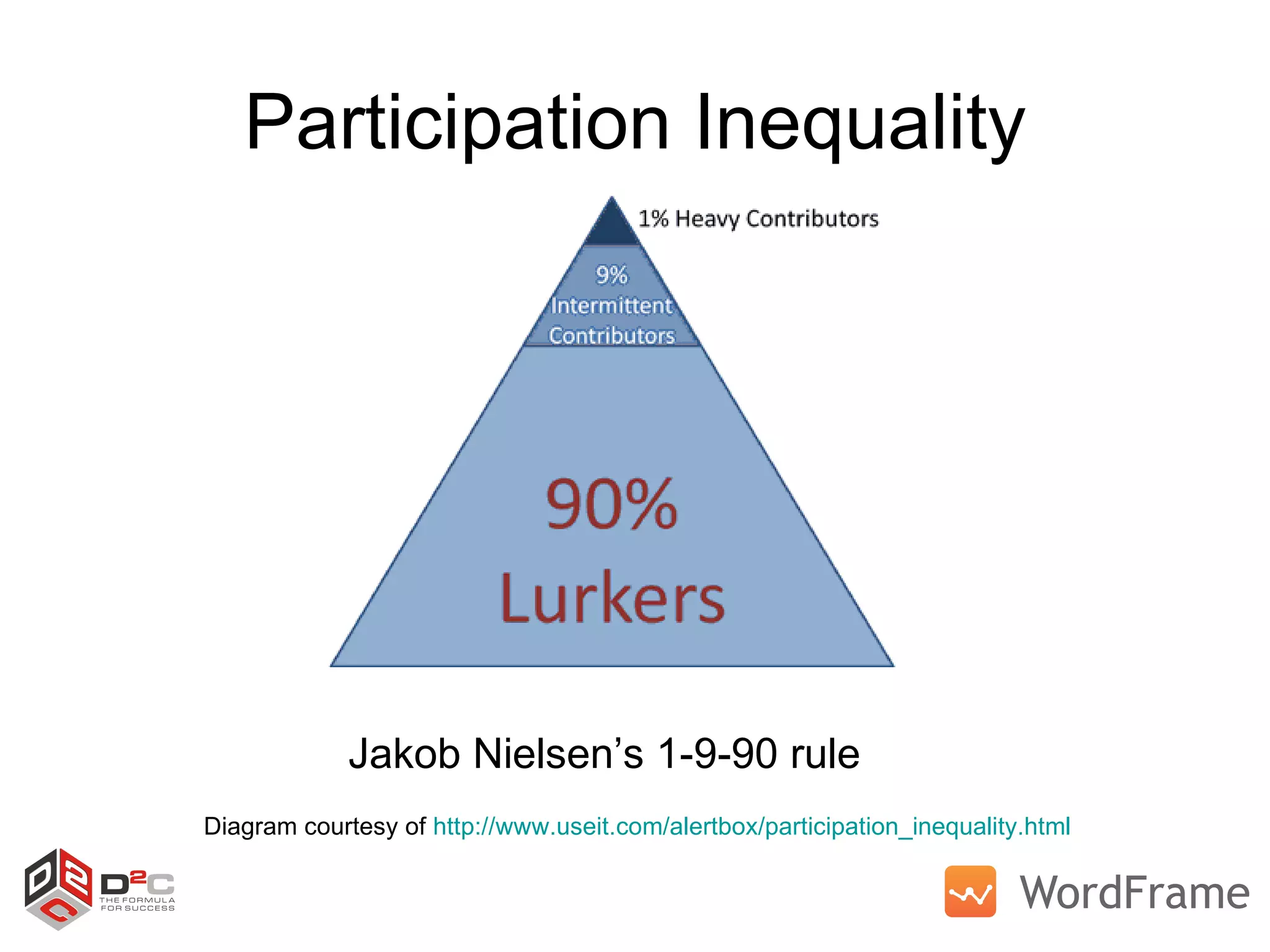 Participation Inequality Jakob Nielsen’s 1-9-90 rule Diagram courtesy of  http://www.useit.com/alertbox/participation_inequality.html   