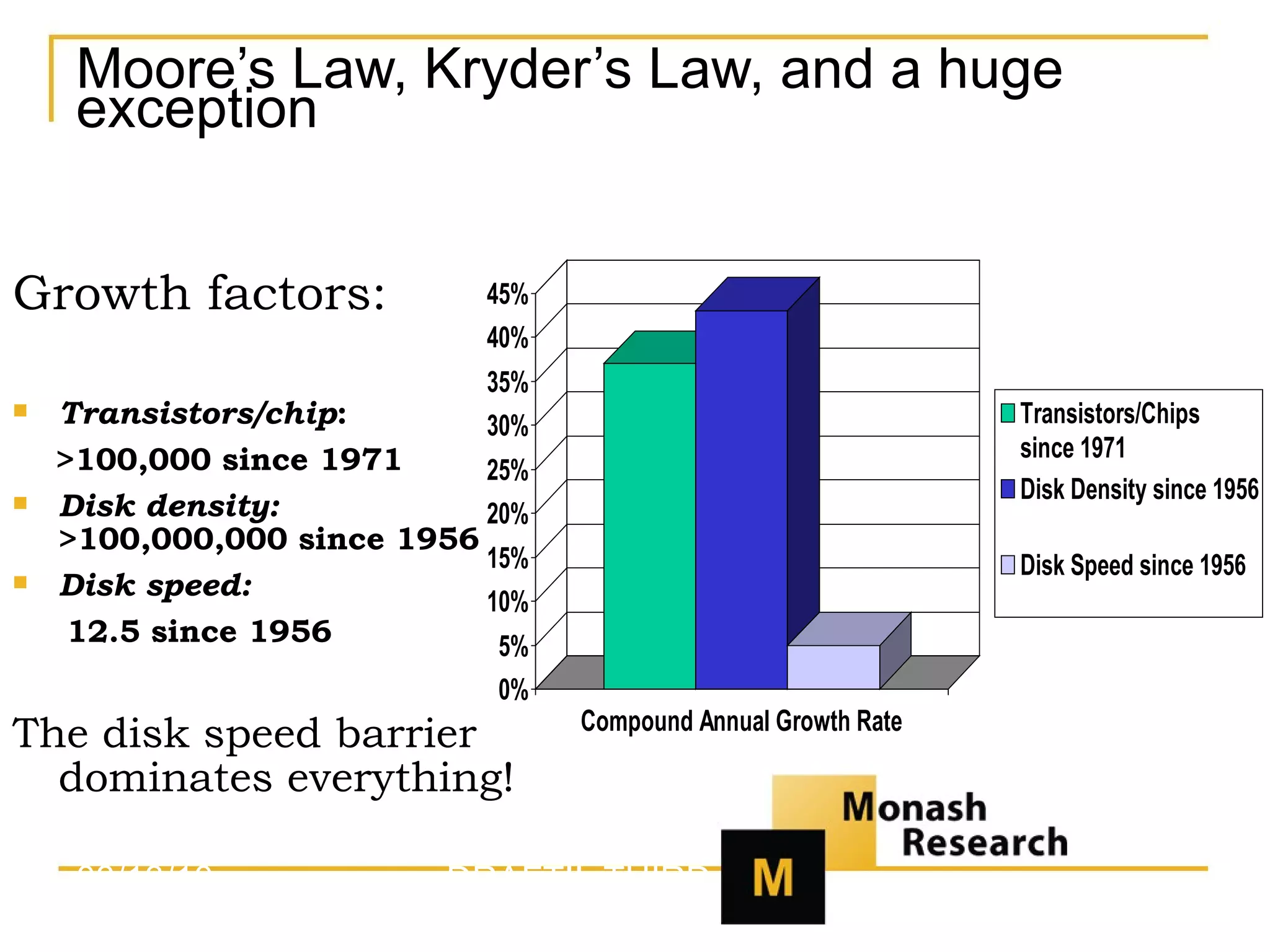 Moore’s Law, Kryder’s Law, and a huge exception Growth factors: Transistors/chip :  >100,000 since 1971 Disk density:   >100,000,000 since 1956 Disk speed:   12.5 since 1956 The disk speed barrier dominates everything! 03/13/10 DRAFT!!  THIRD TEST!! 