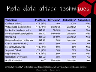 Meta data attack techniques
Technique                           Platform       Difficulty*       Reliability* Supported
Co...