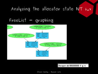 Analyzing the allocator state NT 6.x

FreeList - graphing




            Steven Seeley – Ruxcon 2012
 