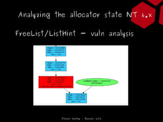 Analyzing the allocator state NT 6.x

FreeList/ListHint - vuln analysis




            Steven Seeley – Ruxcon 2012
 
