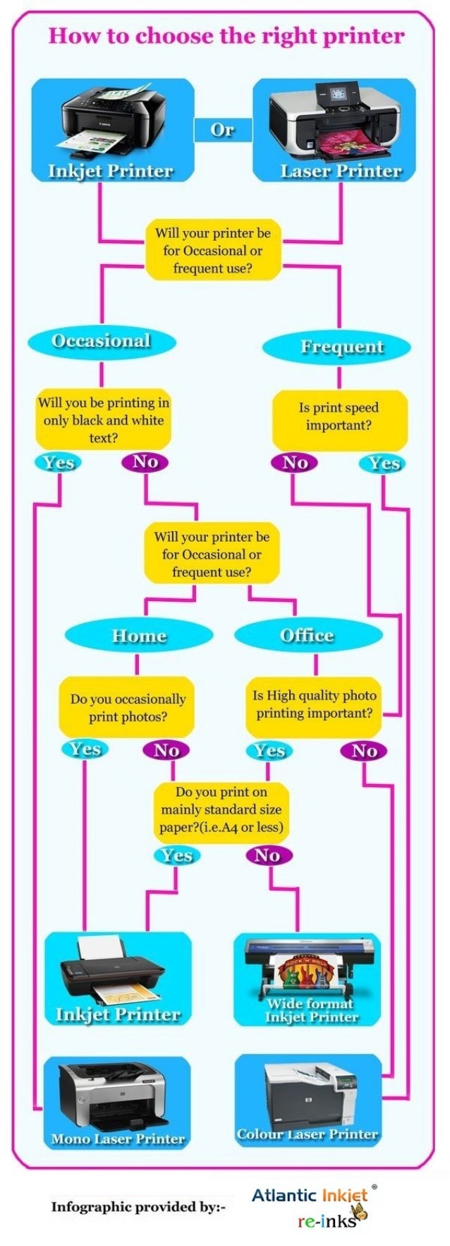 How to choose the right printer