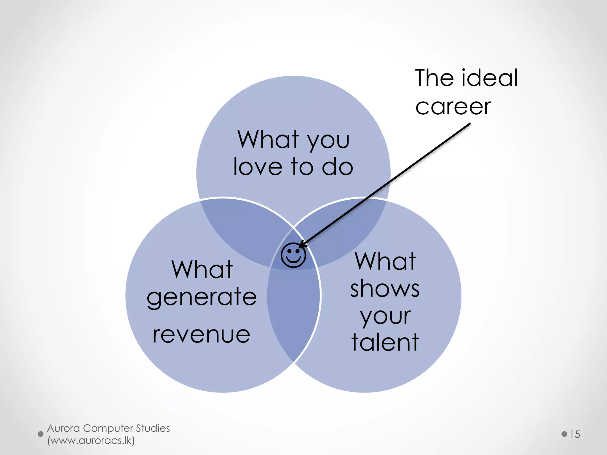 Features of a good career (con.)
• You have a work-life balance
• You need not locked into one
organization to be successful
• You can go anywhere in the world
and practice your profession
Aurora Computer Studies
(www.auroracs.lk)
15
 