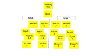 Working
title
Method
1
Method
2
Method
3
Method
4
Discus’n
1
Discus’n
2
Discus’n
3
Discus’n
4
Result
1
Figures
1,2
Result
2
Result
4
Tables
1,2
Figure
6
Result
3
Figures
3,4,5
talk1? talk2?
NeedNeed 1Need
 