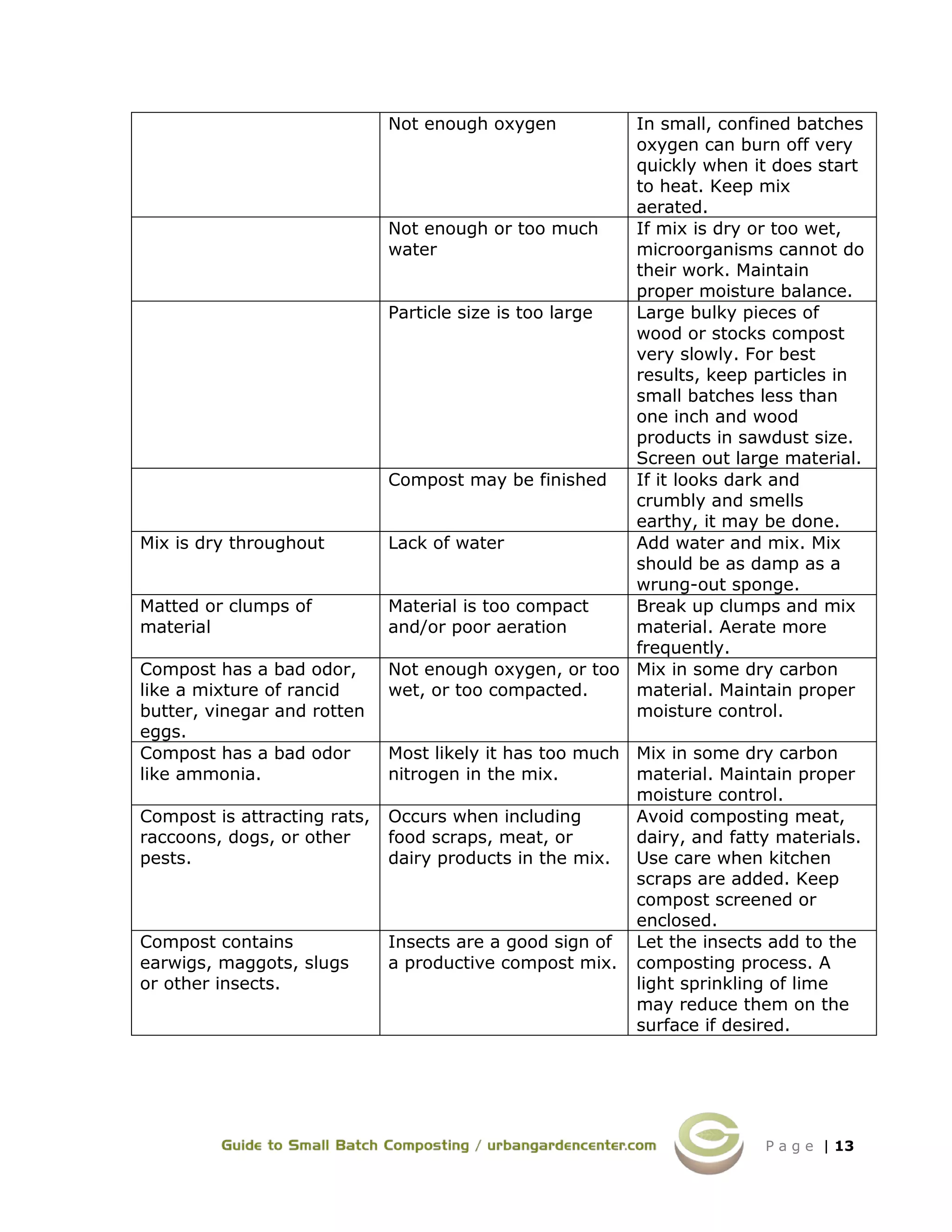 P a g e | 13
Not enough oxygen In small, confined batches
oxygen can burn off very
quickly when it does start
to heat. Keep mix
aerated.
Not enough or too much
water
If mix is dry or too wet,
microorganisms cannot do
their work. Maintain
proper moisture balance.
Particle size is too large Large bulky pieces of
wood or stocks compost
very slowly. For best
results, keep particles in
small batches less than
one inch and wood
products in sawdust size.
Screen out large material.
Compost may be finished If it looks dark and
crumbly and smells
earthy, it may be done.
Mix is dry throughout Lack of water Add water and mix. Mix
should be as damp as a
wrung-out sponge.
Matted or clumps of
material
Material is too compact
and/or poor aeration
Break up clumps and mix
material. Aerate more
frequently.
Compost has a bad odor,
like a mixture of rancid
butter, vinegar and rotten
eggs.
Not enough oxygen, or too
wet, or too compacted.
Mix in some dry carbon
material. Maintain proper
moisture control.
Compost has a bad odor
like ammonia.
Most likely it has too much
nitrogen in the mix.
Mix in some dry carbon
material. Maintain proper
moisture control.
Compost is attracting rats,
raccoons, dogs, or other
pests.
Occurs when including
food scraps, meat, or
dairy products in the mix.
Avoid composting meat,
dairy, and fatty materials.
Use care when kitchen
scraps are added. Keep
compost screened or
enclosed.
Compost contains
earwigs, maggots, slugs
or other insects.
Insects are a good sign of
a productive compost mix.
Let the insects add to the
composting process. A
light sprinkling of lime
may reduce them on the
surface if desired.
 