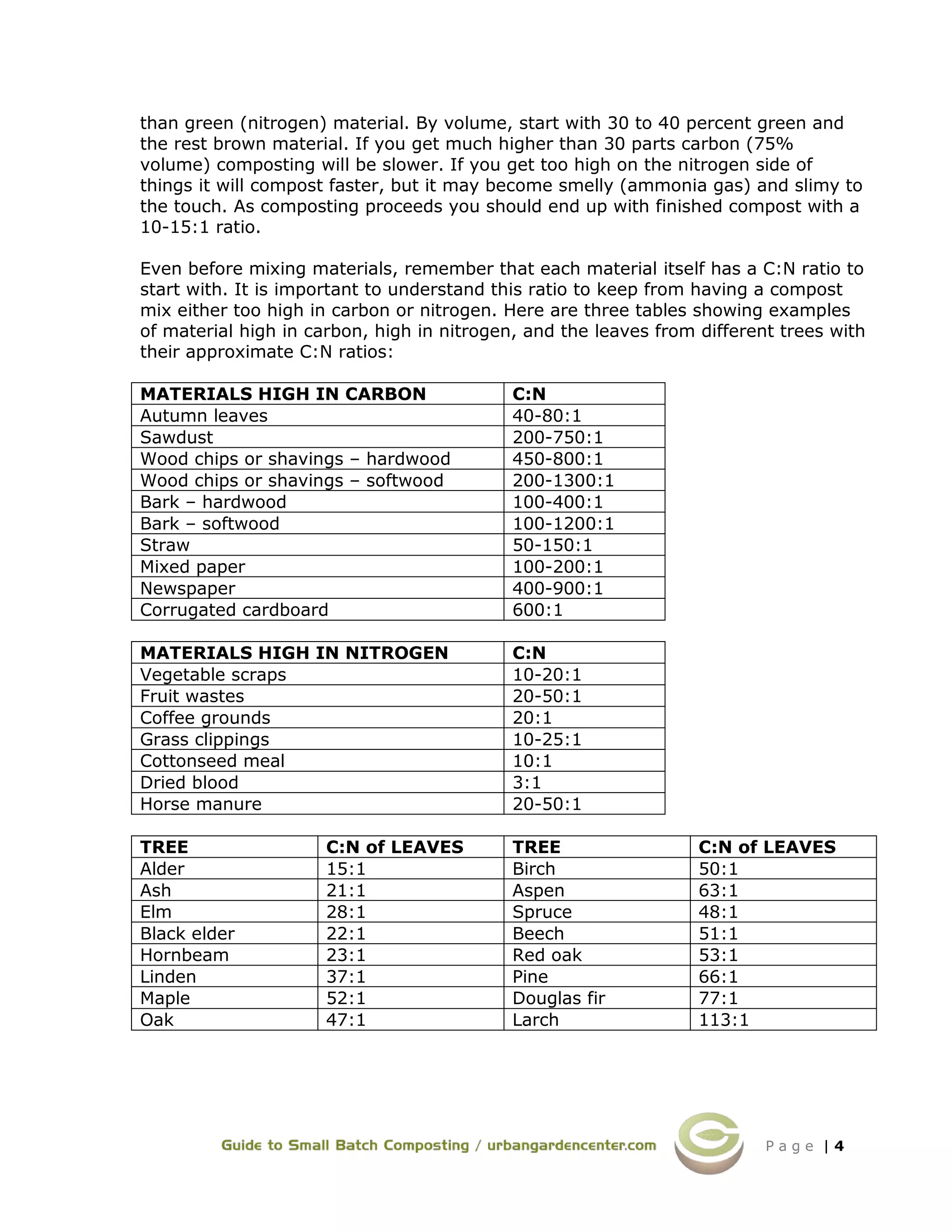 P a g e | 4
than green (nitrogen) material. By volume, start with 30 to 40 percent green and
the rest brown material. If you get much higher than 30 parts carbon (75%
volume) composting will be slower. If you get too high on the nitrogen side of
things it will compost faster, but it may become smelly (ammonia gas) and slimy to
the touch. As composting proceeds you should end up with finished compost with a
10-15:1 ratio.
Even before mixing materials, remember that each material itself has a C:N ratio to
start with. It is important to understand this ratio to keep from having a compost
mix either too high in carbon or nitrogen. Here are three tables showing examples
of material high in carbon, high in nitrogen, and the leaves from different trees with
their approximate C:N ratios:
MATERIALS HIGH IN CARBON C:N
Autumn leaves 40-80:1
Sawdust 200-750:1
Wood chips or shavings – hardwood 450-800:1
Wood chips or shavings – softwood 200-1300:1
Bark – hardwood 100-400:1
Bark – softwood 100-1200:1
Straw 50-150:1
Mixed paper 100-200:1
Newspaper 400-900:1
Corrugated cardboard 600:1
MATERIALS HIGH IN NITROGEN C:N
Vegetable scraps 10-20:1
Fruit wastes 20-50:1
Coffee grounds 20:1
Grass clippings 10-25:1
Cottonseed meal 10:1
Dried blood 3:1
Horse manure 20-50:1
TREE C:N of LEAVES TREE C:N of LEAVES
Alder 15:1 Birch 50:1
Ash 21:1 Aspen 63:1
Elm 28:1 Spruce 48:1
Black elder 22:1 Beech 51:1
Hornbeam 23:1 Red oak 53:1
Linden 37:1 Pine 66:1
Maple 52:1 Douglas fir 77:1
Oak 47:1 Larch 113:1
 