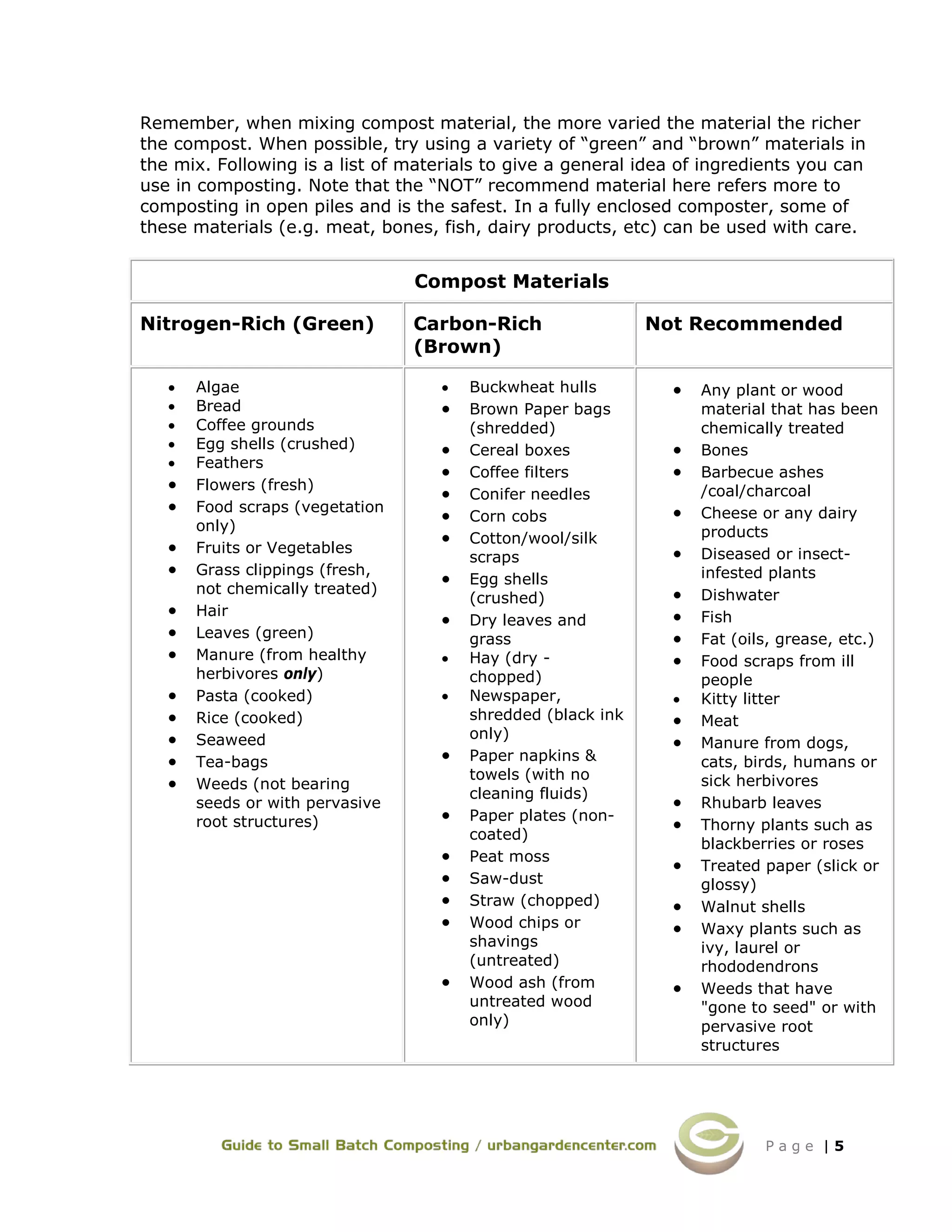P a g e | 5
Remember, when mixing compost material, the more varied the material the richer
the compost. When possible, try using a variety of “green” and “brown” materials in
the mix. Following is a list of materials to give a general idea of ingredients you can
use in composting. Note that the “NOT” recommend material here refers more to
composting in open piles and is the safest. In a fully enclosed composter, some of
these materials (e.g. meat, bones, fish, dairy products, etc) can be used with care.
Compost Materials
Nitrogen-Rich (Green) Carbon-Rich
(Brown)
Not Recommended
• Algae
• Bread
• Coffee grounds
• Egg shells (crushed)
• Feathers
• Flowers (fresh)
• Food scraps (vegetation
only)
• Fruits or Vegetables
• Grass clippings (fresh,
not chemically treated)
• Hair
• Leaves (green)
• Manure (from healthy
herbivores only)
• Pasta (cooked)
• Rice (cooked)
• Seaweed
• Tea-bags
• Weeds (not bearing
seeds or with pervasive
root structures)
• Buckwheat hulls
• Brown Paper bags
(shredded)
• Cereal boxes
• Coffee filters
• Conifer needles
• Corn cobs
• Cotton/wool/silk
scraps
• Egg shells
(crushed)
• Dry leaves and
grass
• Hay (dry -
chopped)
• Newspaper,
shredded (black ink
only)
• Paper napkins &
towels (with no
cleaning fluids)
• Paper plates (non-
coated)
• Peat moss
• Saw-dust
• Straw (chopped)
• Wood chips or
shavings
(untreated)
• Wood ash (from
untreated wood
only)
• Any plant or wood
material that has been
chemically treated
• Bones
• Barbecue ashes
/coal/charcoal
• Cheese or any dairy
products
• Diseased or insect-
infested plants
• Dishwater
• Fish
• Fat (oils, grease, etc.)
• Food scraps from ill
people
• Kitty litter
• Meat
• Manure from dogs,
cats, birds, humans or
sick herbivores
• Rhubarb leaves
• Thorny plants such as
blackberries or roses
• Treated paper (slick or
glossy)
• Walnut shells
• Waxy plants such as
ivy, laurel or
rhododendrons
• Weeds that have
"gone to seed" or with
pervasive root
structures
 