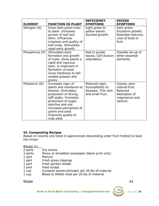 P a g e | 9
ELEMENT FUNCTION IN PLANT
DEFICIENCY
SYMPTOMS
EXCESS
SYMPTOMS
Nitrogen (N) Gives dark green color
to plant. Increases
growth of leaf and
stem. Influences
crispness and quality of
leaf crops. Stimulates
rapid early growth.
Light green to
yellow leaves.
Stunted growth.
Dark green.
Excessive growth.
Retarded maturity.
Loss of buds or
fruit.
Phosphorus (P) Stimulates early
formation and growth
of roots. Gives plants a
rapid and vigorous
start. Is important in
formation of seed.
Gives hardiness to fall-
seeded grasses and
grains.
Red or purple
leaves. Cell division
retardation.
Possible tie-up of
other essential
elements.
Potassium (K) Increases vigor of
plants and resistance to
disease. Stimulates
production of strong,
stiff stalks. Promotes
production of sugar,
starches and oils.
Increases plumpness of
grains and seed.
Improves quality of
crop yield.
Reduced vigor.
Susceptibility to
diseases. Thin skin
and small fruit.
Coarse, poor
colored fruit.
Reduced
absorption of
magnesium and
calcium.
VI. Composting Recipes
Based on volume and listed in approximate descending order from hottest to least
hot mixes:
Recipe #1
2 parts Dry leaves
2 parts Straw or shredded newspaper (black print only)
1 part Manure
1 part Fresh grass clippings
1 part Fresh garden weeds
1 part Food scraps
1 cup Compost starter/activator per 20 lbs of material
1 cup Blood or Alfalfa meal per 20 lbs of material
Recipe #2
 