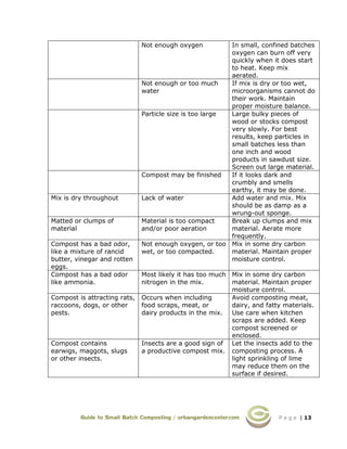 P a g e | 13
Not enough oxygen In small, confined batches
oxygen can burn off very
quickly when it does start
to heat. Keep mix
aerated.
Not enough or too much
water
If mix is dry or too wet,
microorganisms cannot do
their work. Maintain
proper moisture balance.
Particle size is too large Large bulky pieces of
wood or stocks compost
very slowly. For best
results, keep particles in
small batches less than
one inch and wood
products in sawdust size.
Screen out large material.
Compost may be finished If it looks dark and
crumbly and smells
earthy, it may be done.
Mix is dry throughout Lack of water Add water and mix. Mix
should be as damp as a
wrung-out sponge.
Matted or clumps of
material
Material is too compact
and/or poor aeration
Break up clumps and mix
material. Aerate more
frequently.
Compost has a bad odor,
like a mixture of rancid
butter, vinegar and rotten
eggs.
Not enough oxygen, or too
wet, or too compacted.
Mix in some dry carbon
material. Maintain proper
moisture control.
Compost has a bad odor
like ammonia.
Most likely it has too much
nitrogen in the mix.
Mix in some dry carbon
material. Maintain proper
moisture control.
Compost is attracting rats,
raccoons, dogs, or other
pests.
Occurs when including
food scraps, meat, or
dairy products in the mix.
Avoid composting meat,
dairy, and fatty materials.
Use care when kitchen
scraps are added. Keep
compost screened or
enclosed.
Compost contains
earwigs, maggots, slugs
or other insects.
Insects are a good sign of
a productive compost mix.
Let the insects add to the
composting process. A
light sprinkling of lime
may reduce them on the
surface if desired.
 