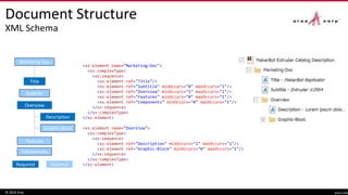 Document Structure
XML Schema
© 2016 Aras aras.com
Required Optional
<xs:element name="Marketing-Doc">
<xs:complexType>
<xs:sequence>
<xs:element ref="Title"/>
<xs:element ref="Subtitle" minOccurs="0" maxOccurs="1"/>
<xs:element ref="Overview" minOccurs="1" maxOccurs="1"/>
<xs:element ref="Features" minOccurs="0" maxOccurs="1"/>
<xs:element ref="Components" minOccurs="0" maxOccurs="1"/>
</xs:sequence>
</xs:complexType>
</xs:element>
<xs:element name="Marketing-Doc">
<xs:complexType>
<xs:sequence>
<xs:element ref="Title"/>
<xs:element ref="Subtitle" minOccurs="0" maxOccurs="1"/>
<xs:element ref="Overview" minOccurs="1" maxOccurs="1"/>
<xs:element ref="Features" minOccurs="0" maxOccurs="1"/>
<xs:element ref="Components" minOccurs="0" maxOccurs="1"/>
</xs:sequence>
</xs:complexType>
</xs:element>
<xs:element name="Overview">
<xs:complexType>
<xs:sequence>
<xs:element ref="Description" minOccurs="1" maxOccurs="1"/>
<xs:element ref="Graphic-Block" minOccurs="0" maxOccurs="1"/>
</xs:sequence>
</xs:complexType>
</xs:element>
<xs:element name="Marketing-Doc">
<xs:complexType>
<xs:sequence>
<xs:element ref="Title"/>
<xs:element ref="Subtitle" minOccurs="0" maxOccurs="1"/>
<xs:element ref="Overview" minOccurs="1" maxOccurs="1"/>
<xs:element ref="Features" minOccurs="0" maxOccurs="1"/>
<xs:element ref="Components" minOccurs="0" maxOccurs="1"/>
</xs:sequence>
</xs:complexType>
</xs:element>
<xs:element name="Overview">
<xs:complexType>
<xs:sequence>
<xs:element ref="Description" minOccurs="1" maxOccurs="1"/>
<xs:element ref="Graphic-Block" minOccurs="0" maxOccurs="1"/>
</xs:sequence>
</xs:complexType>
</xs:element>
Title
Subtitle
Graphic-Block
Overview
Features
Components
Description
Marketing-Doc
Title
Subtitle
Graphic-Block
Overview
Features
Components
Description
Marketing-Doc
Title
Subtitle
Graphic-Block
Overview
Features
Components
Description
Marketing-Doc
 
