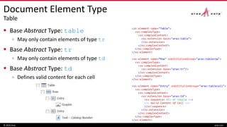 Document Element Type
Table
 Base Abstract Type: table
▫ May only contain elements of type tr
 Base Abstract Type: tr
▫ May only contain elements of type td
 Base Abstract Type: td
▫ Defines valid content for each cell
© 2016 Aras aras.com
<xs:element name="Table">
<xs:complexType>
<xs:complexContent>
<xs:extension base="aras:table">
</xs:extension>
</xs:complexContent>
</xs:complexType>
</xs:element>
<xs:element name=“Row" substitutionGroup="aras:tablerow">
<xs:complexType>
<xs:complexContent>
<xs:extension base="aras:tr"/>
</xs:complexContent>
</xs:complexType>
</xs:element>
<xs:element name="Entry" substitutionGroup="aras:tablecell">
<xs:complexType>
<xs:complexContent>
<xs:extension base="aras:td">
<xs:sequence> <!– or choice -->
--- Valid Content of Cell ---
</xs:sequence>
</xs:extension>
</xs:complexContent>
</xs:complexType>
</xs:element>
 