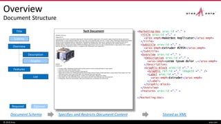 Overview
Document Structure
© 2016 Aras aras.com
Tech DocumentTitle
Subtitle
Description
Graphic
Overview
Features
List
Required Optional
<Marketing-Doc aras:id =“…" >
<Title aras:id ="…" >
<aras:emph>MakerBot Replicator</aras:emph>
</Title>
<Marketing-Doc/>
<Marketing-Doc aras:id =“…" >
<Title aras:id ="…" >
<aras:emph>MakerBot Replicator</aras:emph>
</Title>
<Subtitle aras:id =“…" >
<aras:emph>Extruder #2954</aras:emph>
</Subtitle>
<Marketing-Doc/>
<Marketing-Doc aras:id =“…" >
<Title aras:id ="…" >
<aras:emph>MakerBot Replicator</aras:emph>
</Title>
<Subtitle aras:id =“…" >
<aras:emph>Extruder #2954</aras:emph>
</Subtitle>
<Overview aras:id =“…" >
<Description aras:id =“…" >
<aras:emph>Lorem ipsum dolor …</aras:emph>
</Description>
<Graphic-Block aras:id =“…" >
<Graphic ref-id =“…" imageId =“…" />
<Label aras:id =“…" >
<aras:emph>Extruder</aras:emph>
</Label>
</Graphic-Block>
</Overview>
<Marketing-Doc/>
<Marketing-Doc aras:id =“…" >
<Title aras:id ="…" >
<aras:emph>MakerBot Replicator</aras:emph>
</Title>
<Subtitle aras:id =“…" >
<aras:emph>Extruder #2954</aras:emph>
</Subtitle>
<Overview aras:id =“…" >
<Description aras:id =“…" >
<aras:emph>Lorem ipsum dolor …</aras:emph>
</Description>
<Graphic-Block aras:id =“…" >
<Graphic ref-id =“…" imageId =“…" />
<Label aras:id =“…" >
<aras:emph>Extruder</aras:emph>
</Label>
</Graphic-Block>
</Overview>
<Features aras:id =“…" >
…
</Marketing-Doc>
Document Schema Specifies and Restricts Document Content Stored as XML
 