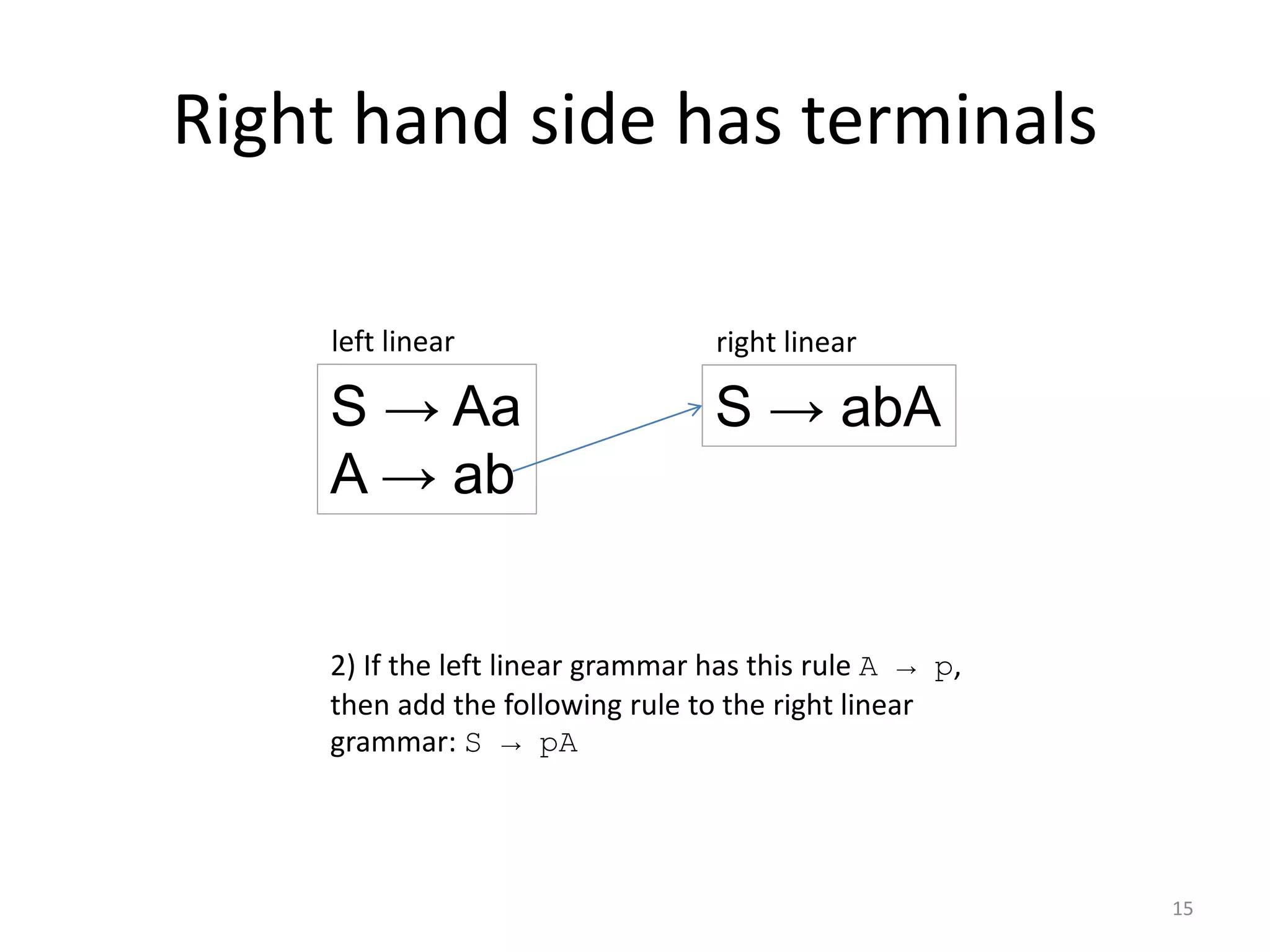 Right hand side has terminals
15
S → Aa
A → ab
left linear
2) If the left linear grammar has this rule A → p,
then add the following rule to the right linear
grammar: S → pA
S → abA
right linear
 