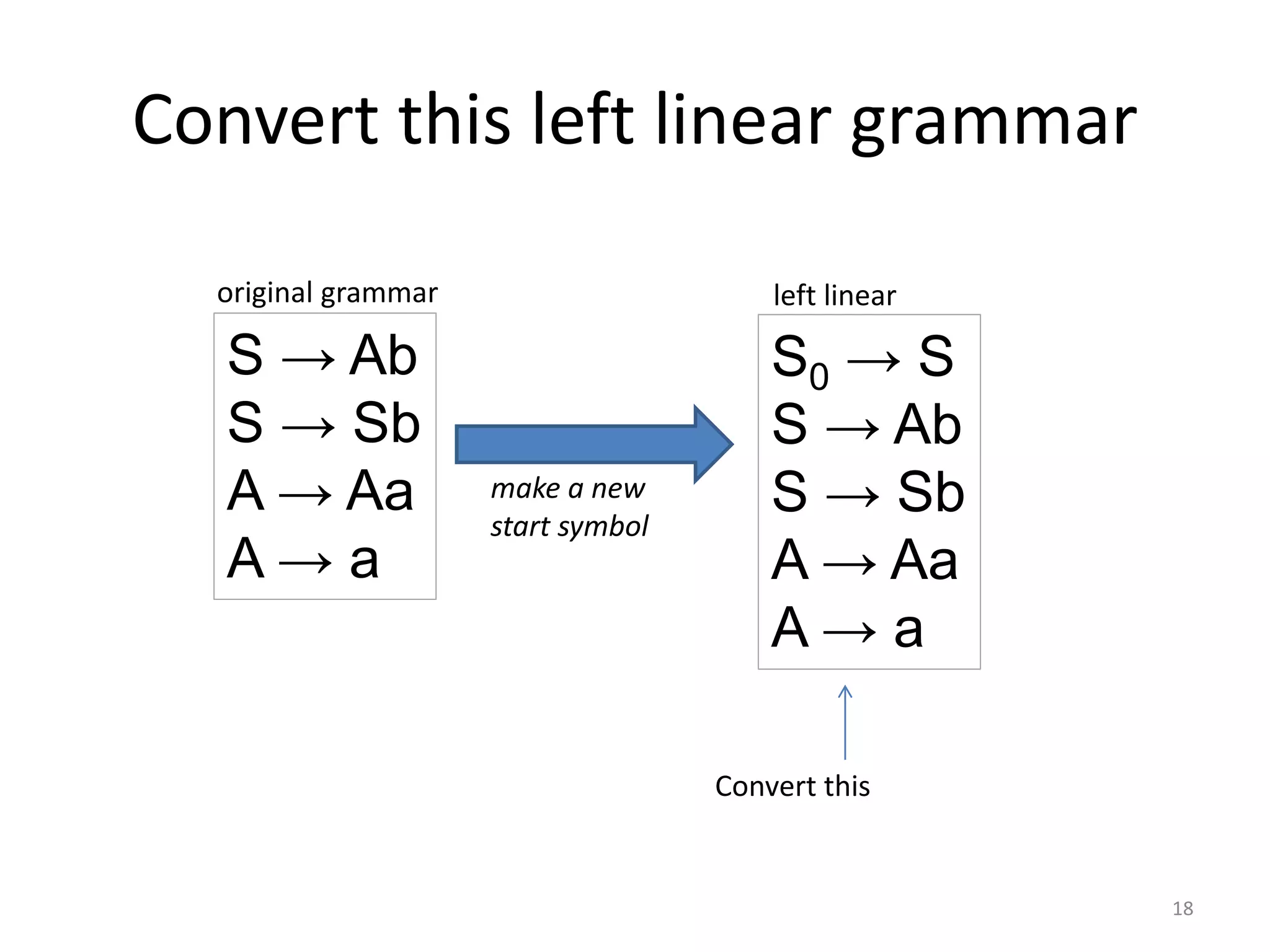 Convert this left linear grammar
18
left linear
S0 → S
S → Ab
S → Sb
A → Aa
A → a
S → Ab
S → Sb
A → Aa
A → a
original grammar
make a new
start symbol
Convert this
 
