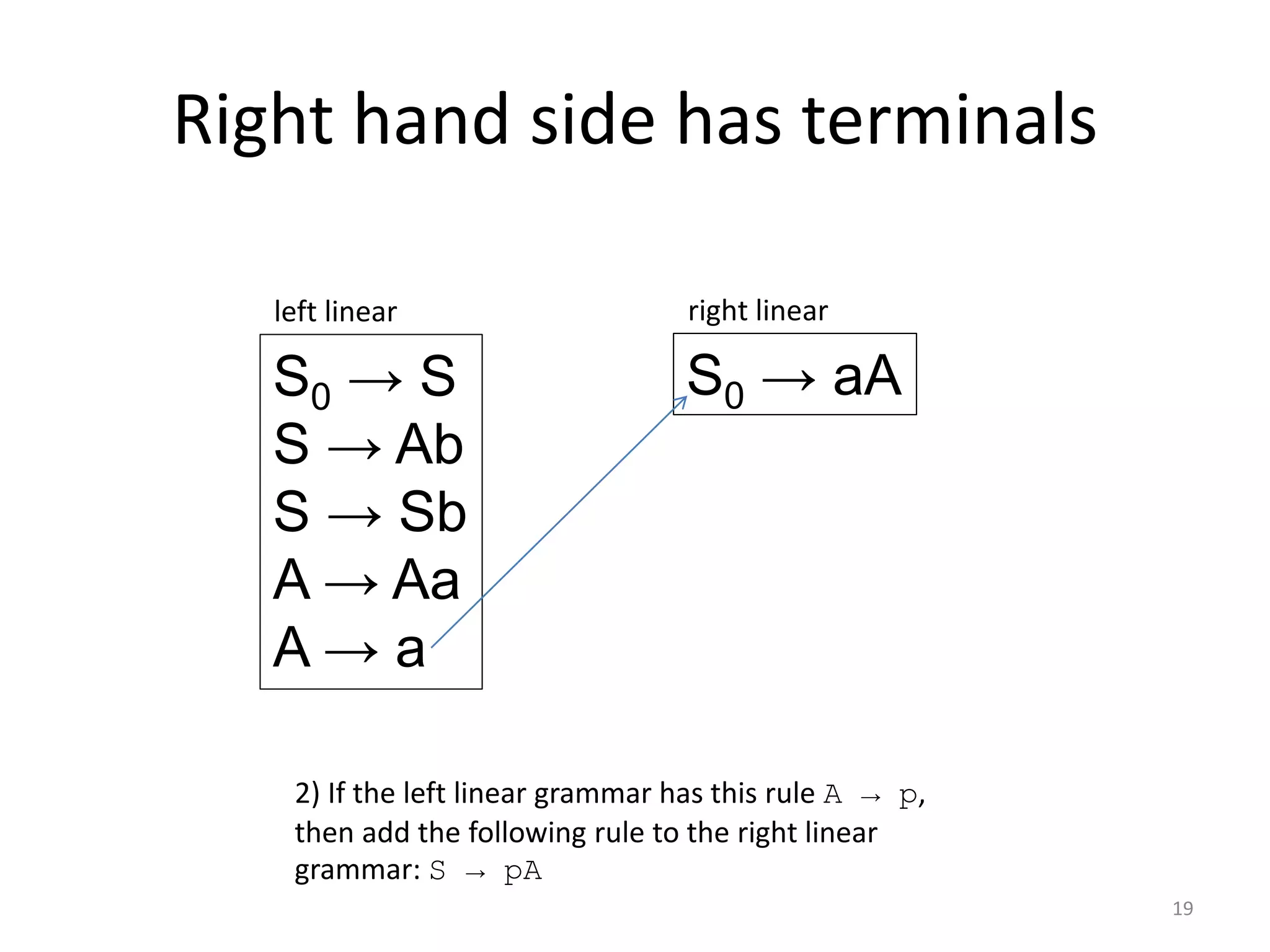 Right hand side has terminals
19
S0 → S
S → Ab
S → Sb
A → Aa
A → a
left linear
S0 → aA
right linear
2) If the left linear grammar has this rule A → p,
then add the following rule to the right linear
grammar: S → pA
 