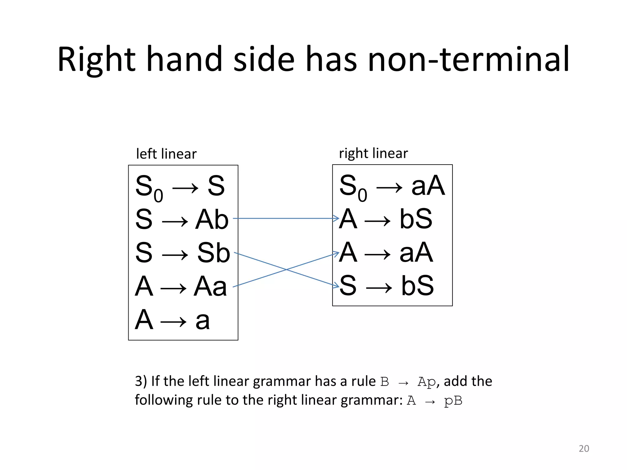 Right hand side has non-terminal
20
S0 → S
S → Ab
S → Sb
A → Aa
A → a
left linear
S0 → aA
A → bS
A → aA
S → bS
right linear
3) If the left linear grammar has a rule B → Ap, add the
following rule to the right linear grammar: A → pB
 