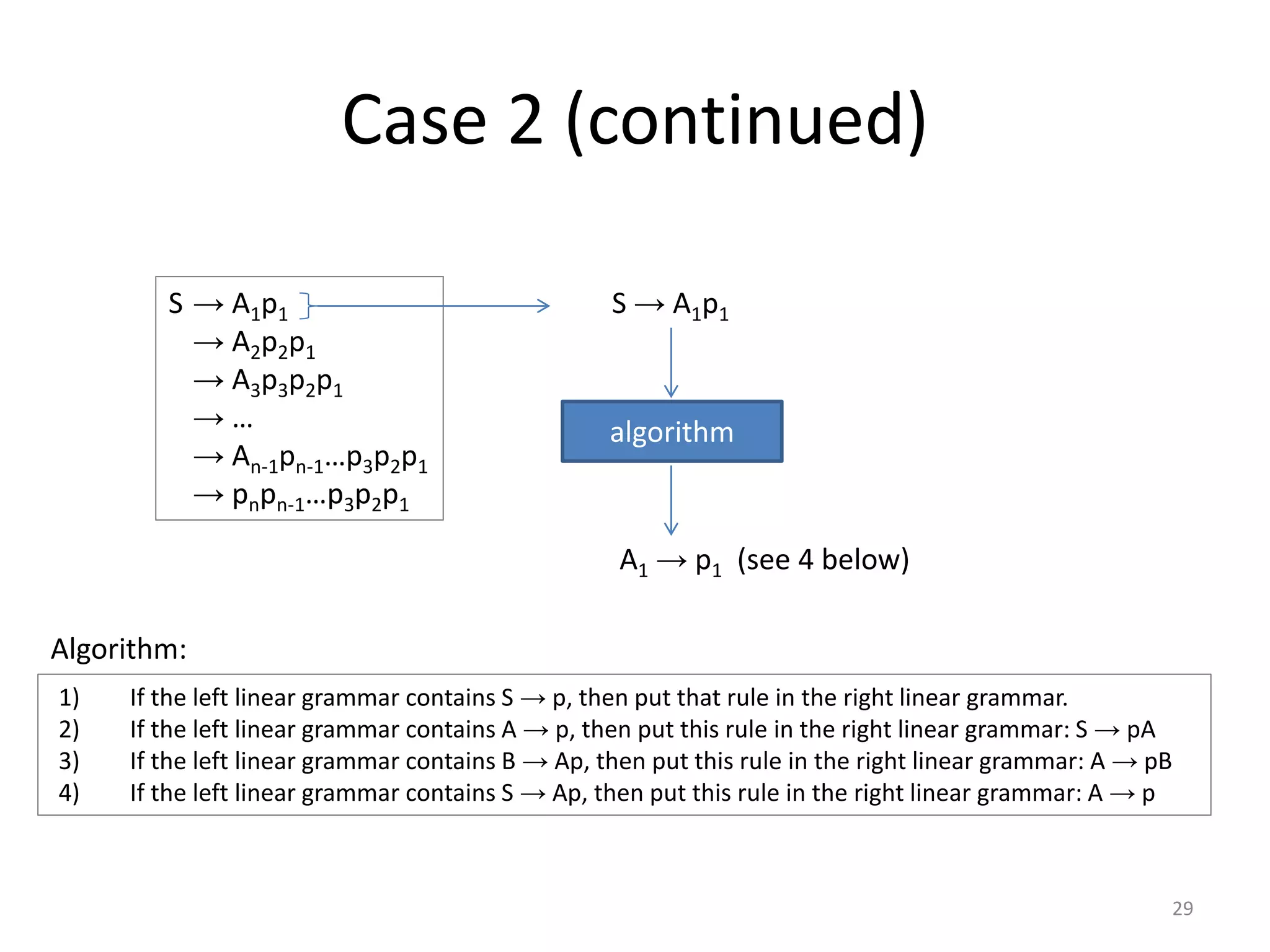 Case 2 (continued)
1) If the left linear grammar contains S → p, then put that rule in the right linear grammar.
2) If the left linear grammar contains A → p, then put this rule in the right linear grammar: S → pA
3) If the left linear grammar contains B → Ap, then put this rule in the right linear grammar: A → pB
4) If the left linear grammar contains S → Ap, then put this rule in the right linear grammar: A → p
Algorithm:
S → A1p1
→ A2p2p1
→ A3p3p2p1
→ …
→ An-1pn-1…p3p2p1
→ pnpn-1…p3p2p1
S → A1p1
algorithm
A1 → p1 (see 4 below)
29
 