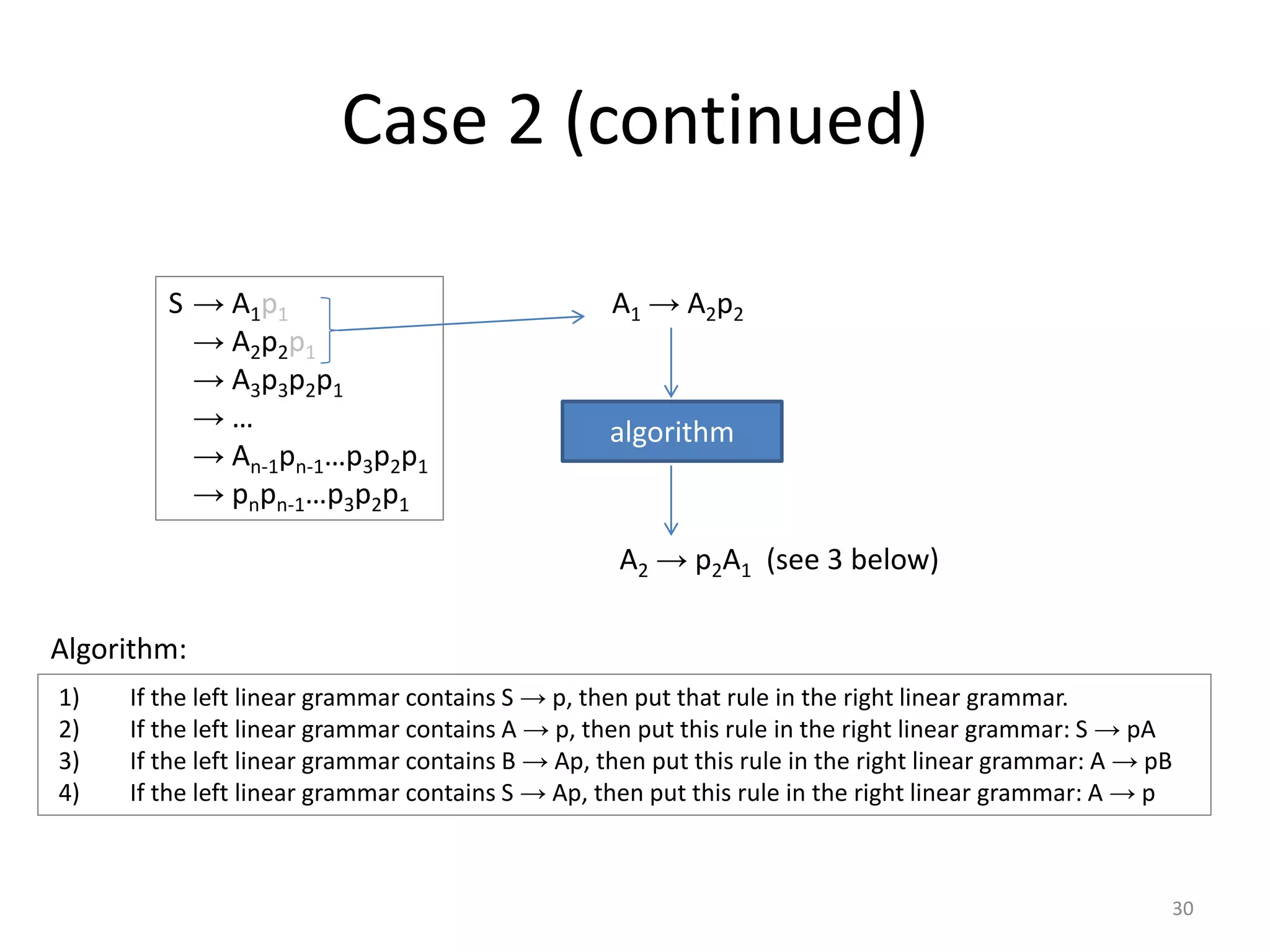 Case 2 (continued)
1) If the left linear grammar contains S → p, then put that rule in the right linear grammar.
2) If the left linear grammar contains A → p, then put this rule in the right linear grammar: S → pA
3) If the left linear grammar contains B → Ap, then put this rule in the right linear grammar: A → pB
4) If the left linear grammar contains S → Ap, then put this rule in the right linear grammar: A → p
Algorithm:
S → A1p1
→ A2p2p1
→ A3p3p2p1
→ …
→ An-1pn-1…p3p2p1
→ pnpn-1…p3p2p1
A1 → A2p2
algorithm
A2 → p2A1 (see 3 below)
30
 