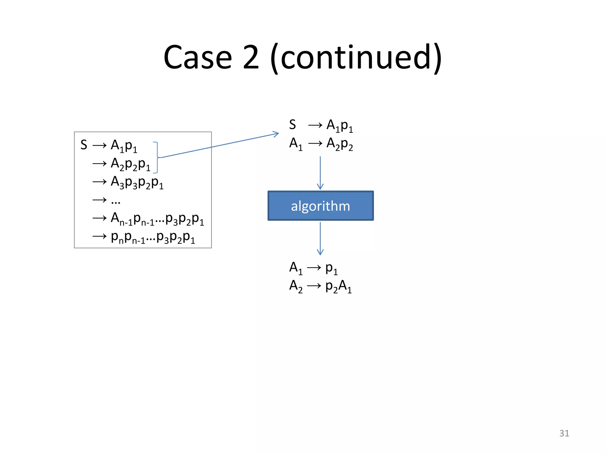 Case 2 (continued)
S → A1p1
→ A2p2p1
→ A3p3p2p1
→ …
→ An-1pn-1…p3p2p1
→ pnpn-1…p3p2p1
S → A1p1
A1 → A2p2
algorithm
A1 → p1
A2 → p2A1
31
 