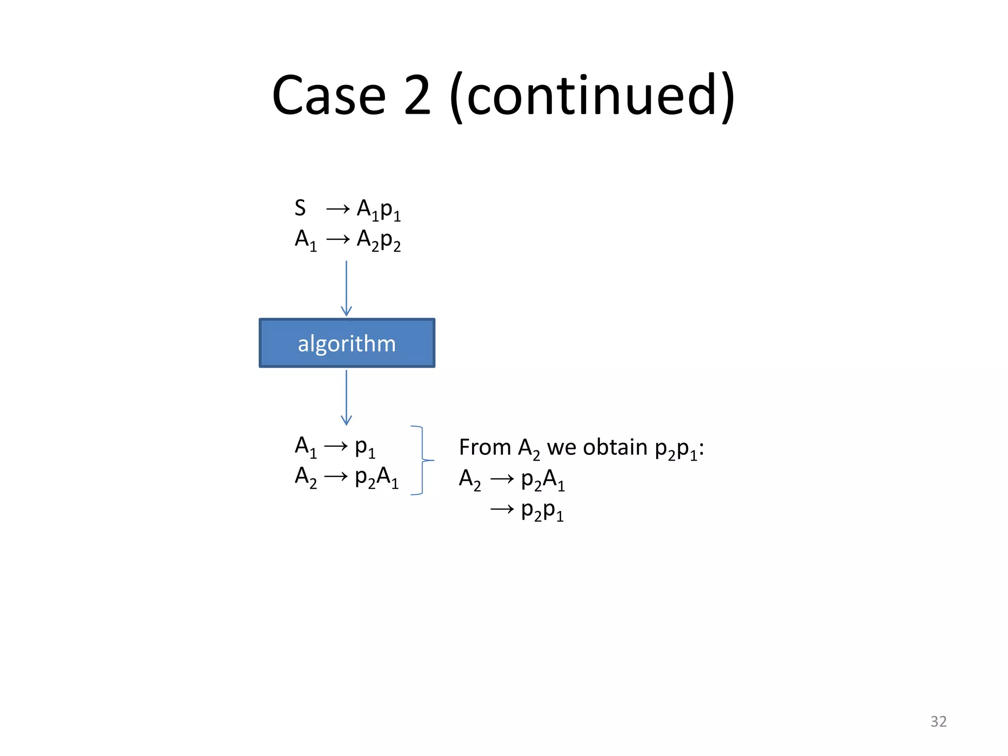 Case 2 (continued)
S → A1p1
A1 → A2p2
algorithm
A1 → p1
A2 → p2A1
From A2 we obtain p2p1:
A2 → p2A1
→ p2p1
32
 