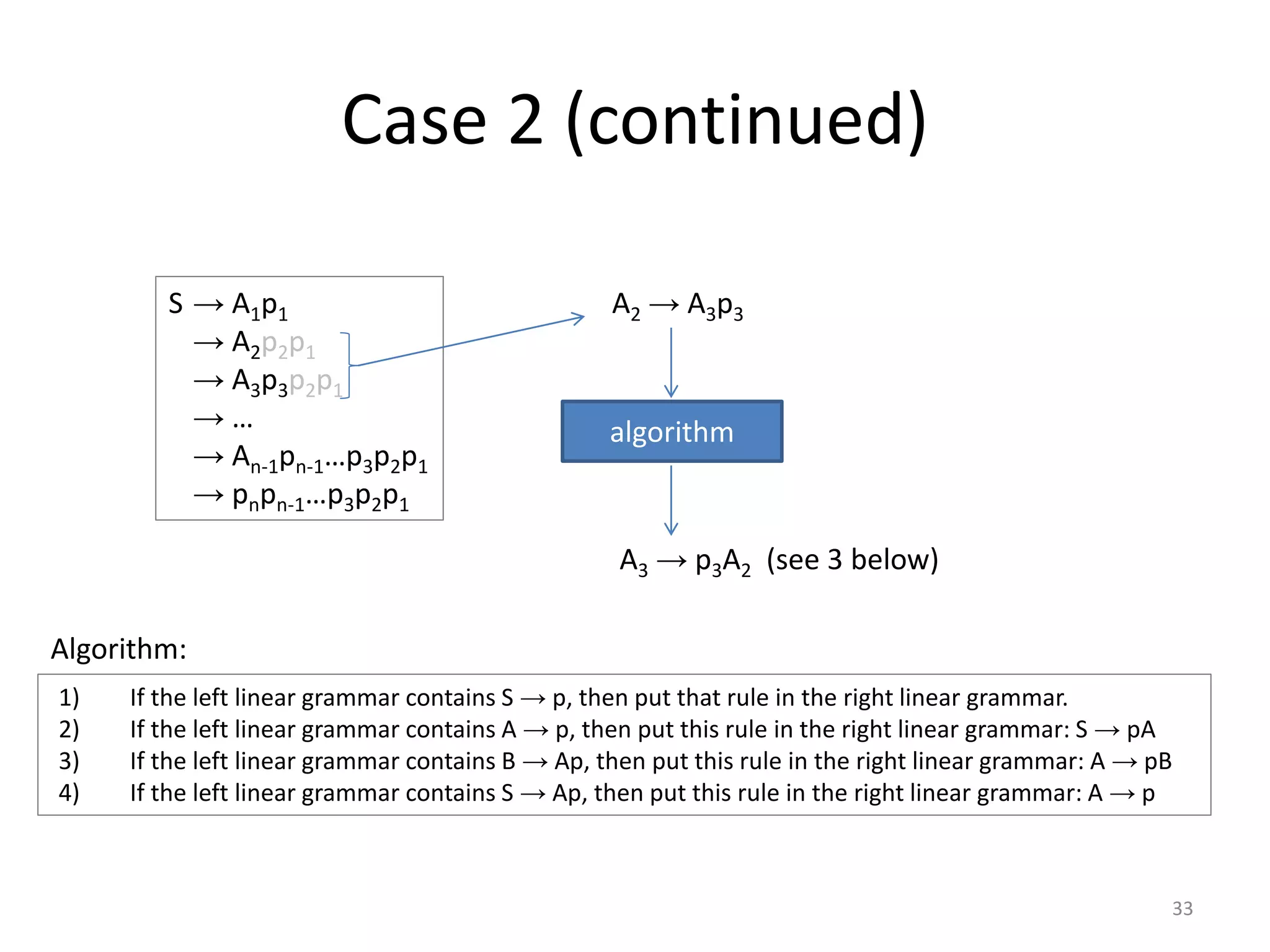Case 2 (continued)
1) If the left linear grammar contains S → p, then put that rule in the right linear grammar.
2) If the left linear grammar contains A → p, then put this rule in the right linear grammar: S → pA
3) If the left linear grammar contains B → Ap, then put this rule in the right linear grammar: A → pB
4) If the left linear grammar contains S → Ap, then put this rule in the right linear grammar: A → p
Algorithm:
S → A1p1
→ A2p2p1
→ A3p3p2p1
→ …
→ An-1pn-1…p3p2p1
→ pnpn-1…p3p2p1
A2 → A3p3
algorithm
A3 → p3A2 (see 3 below)
33
 
