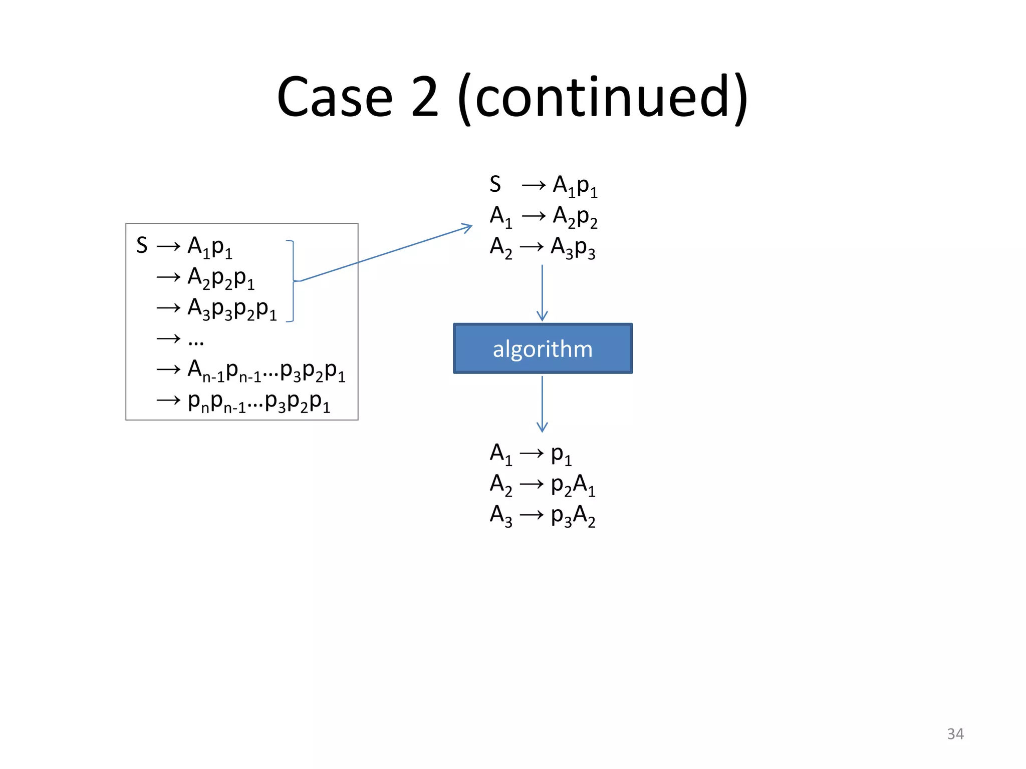 Case 2 (continued)
S → A1p1
→ A2p2p1
→ A3p3p2p1
→ …
→ An-1pn-1…p3p2p1
→ pnpn-1…p3p2p1
S → A1p1
A1 → A2p2
A2 → A3p3
algorithm
A1 → p1
A2 → p2A1
A3 → p3A2
34
 