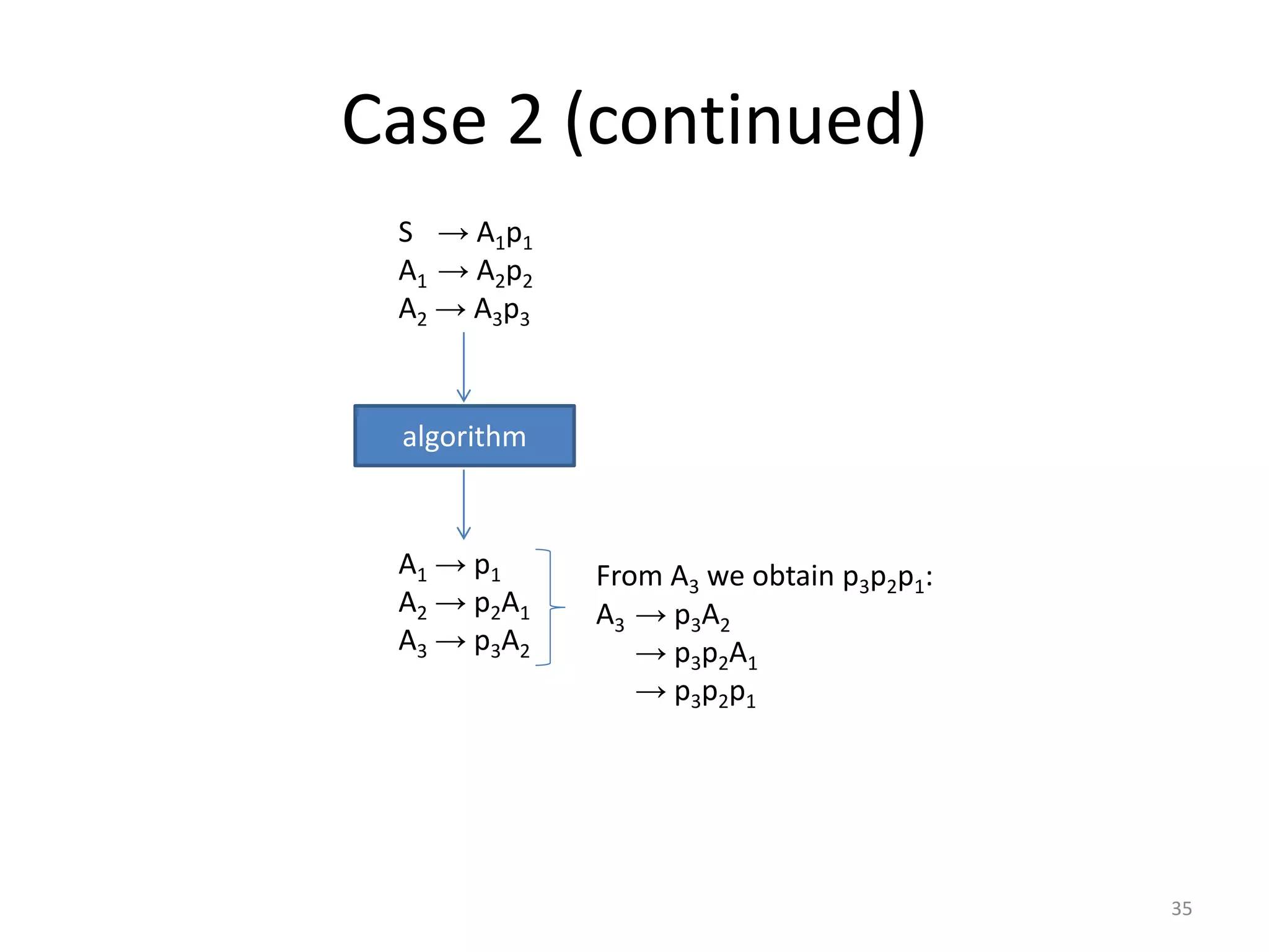 Case 2 (continued)
S → A1p1
A1 → A2p2
A2 → A3p3
algorithm
A1 → p1
A2 → p2A1
A3 → p3A2
From A3 we obtain p3p2p1:
A3 → p3A2
→ p3p2A1
→ p3p2p1
35
 
