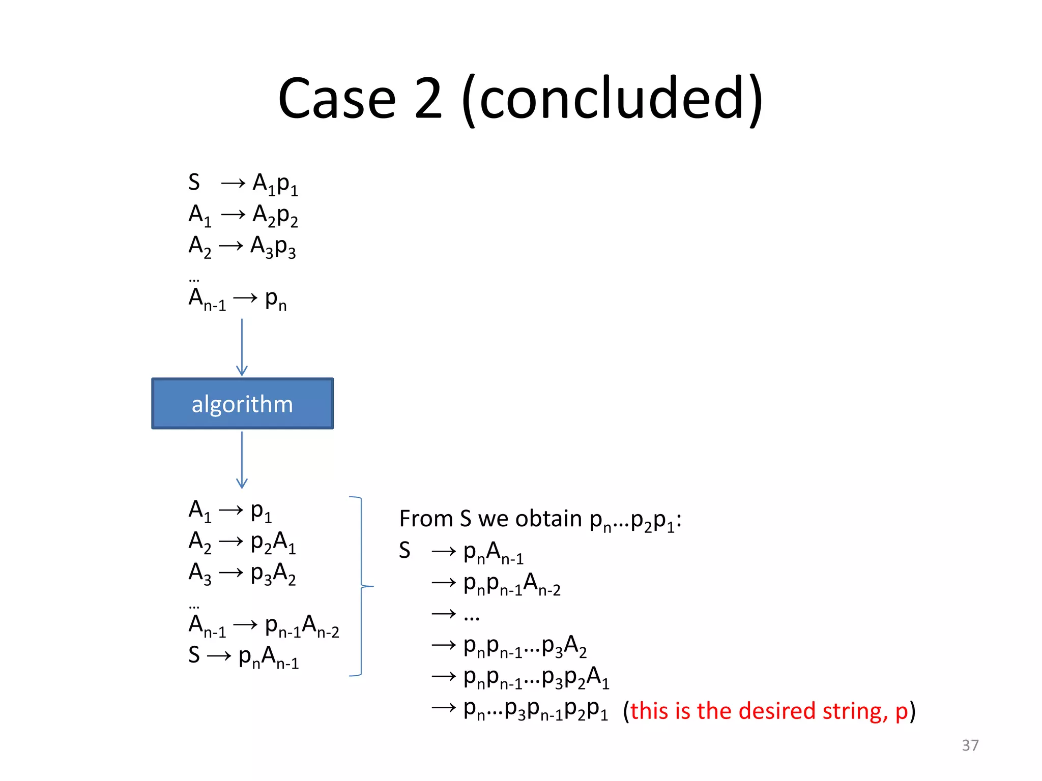 Case 2 (concluded)
S → A1p1
A1 → A2p2
A2 → A3p3
…
An-1 → pn
algorithm
A1 → p1
A2 → p2A1
A3 → p3A2
…
An-1 → pn-1An-2
S → pnAn-1
From S we obtain pn…p2p1:
S → pnAn-1
→ pnpn-1An-2
→ …
→ pnpn-1…p3A2
→ pnpn-1…p3p2A1
→ pn…p3pn-1p2p1 (this is the desired string, p)
37
 