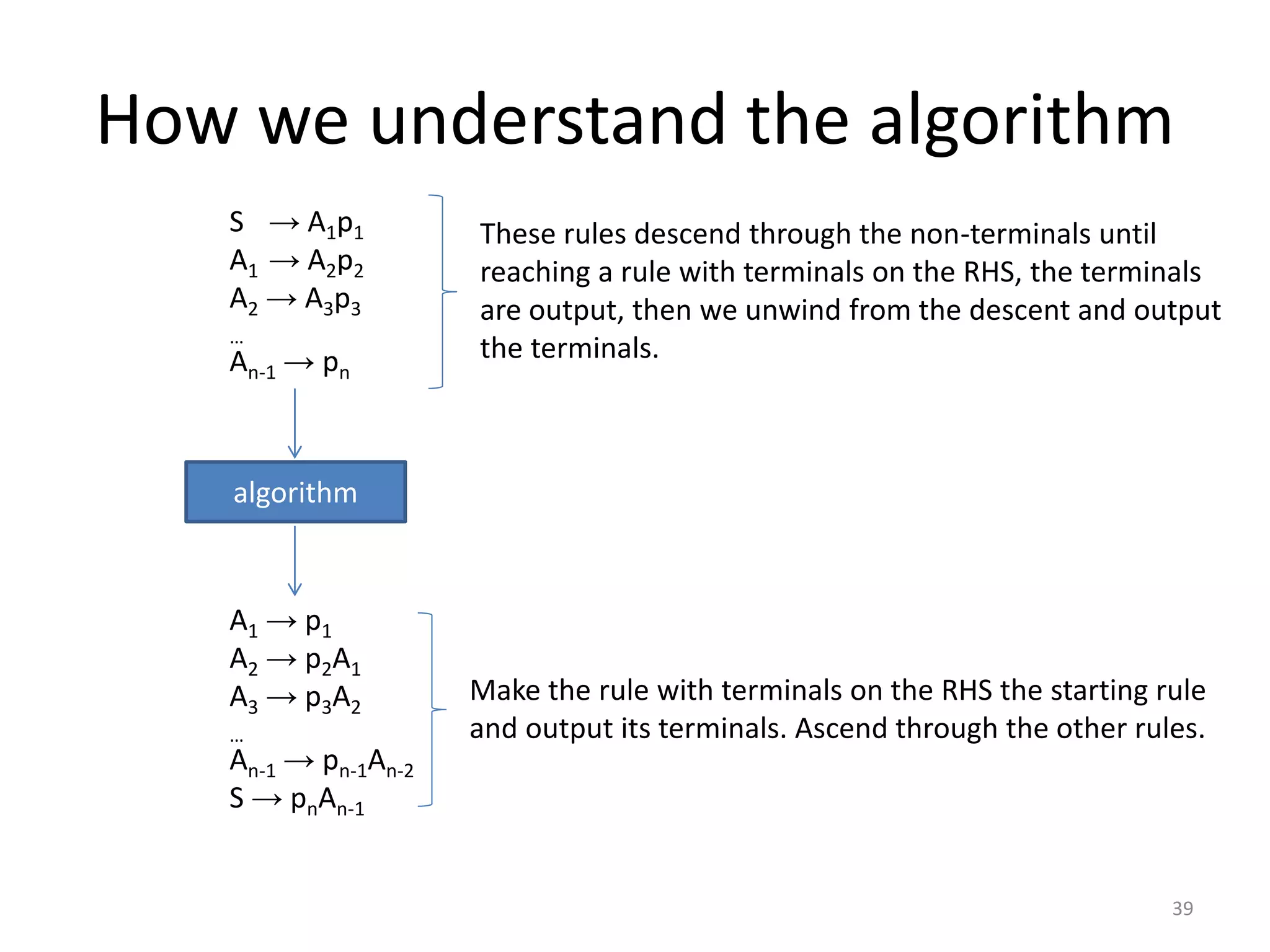 How we understand the algorithm
S → A1p1
A1 → A2p2
A2 → A3p3
…
An-1 → pn
algorithm
A1 → p1
A2 → p2A1
A3 → p3A2
…
An-1 → pn-1An-2
S → pnAn-1
These rules descend through the non-terminals until
reaching a rule with terminals on the RHS, the terminals
are output, then we unwind from the descent and output
the terminals.
Make the rule with terminals on the RHS the starting rule
and output its terminals. Ascend through the other rules.
39
 