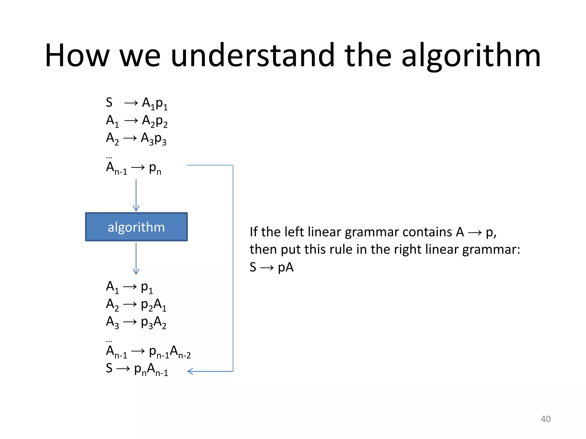How we understand the algorithm
S → A1p1
A1 → A2p2
A2 → A3p3
…
An-1 → pn
algorithm
A1 → p1
A2 → p2A1
A3 → p3A2
…
An-1 → pn-1An-2
S → pnAn-1
If the left linear grammar contains A → p,
then put this rule in the right linear grammar:
S → pA
40
 