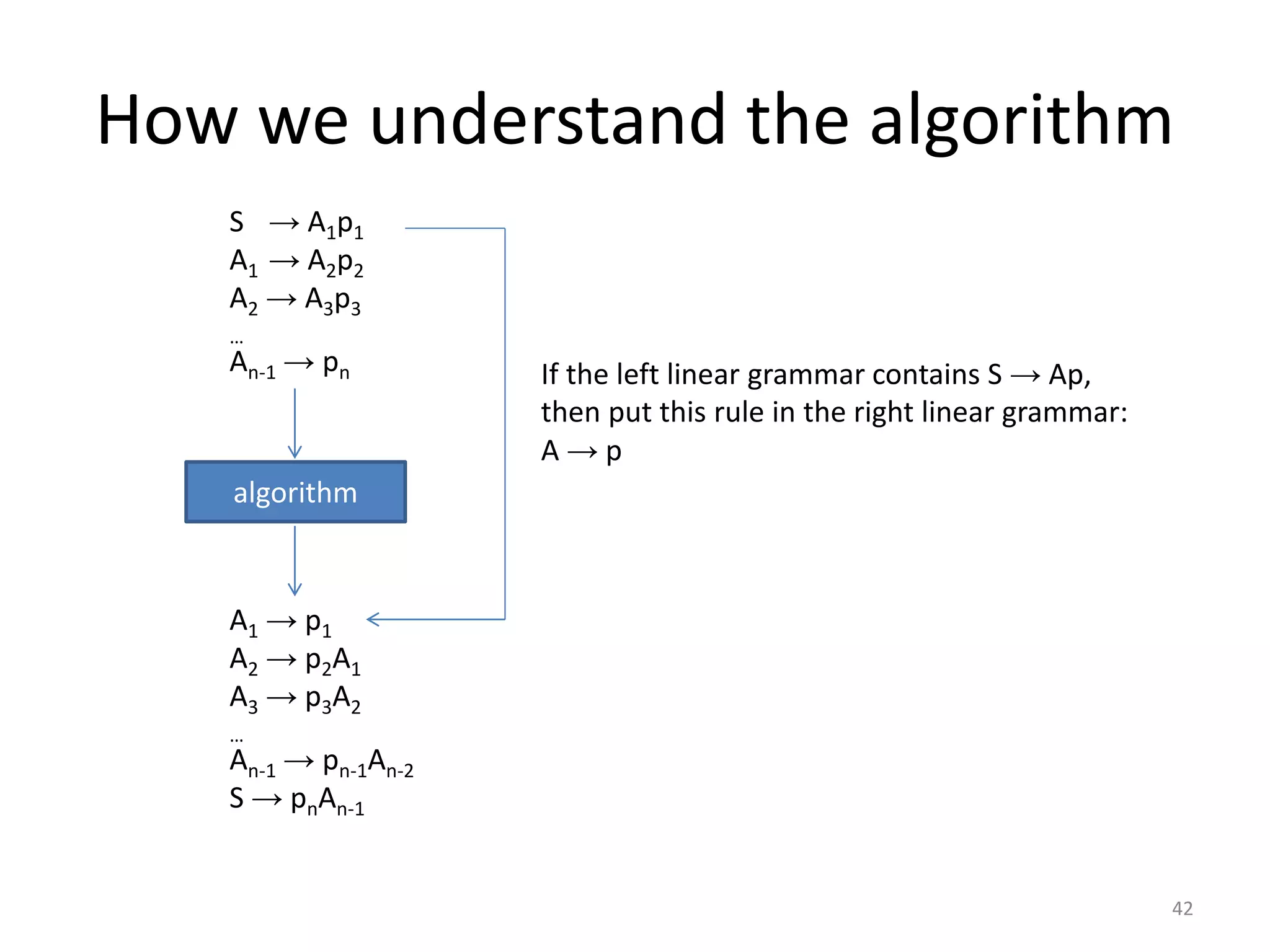 How we understand the algorithm
S → A1p1
A1 → A2p2
A2 → A3p3
…
An-1 → pn
algorithm
A1 → p1
A2 → p2A1
A3 → p3A2
…
An-1 → pn-1An-2
S → pnAn-1
If the left linear grammar contains S → Ap,
then put this rule in the right linear grammar:
A → p
42
 
