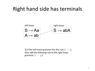 Right hand side has terminals
15
S → Aa
A → ab
left linear
2) If the left linear grammar has this rule A → p,
then add the following rule to the right linear
grammar: S → pA
S → abA
right linear
 