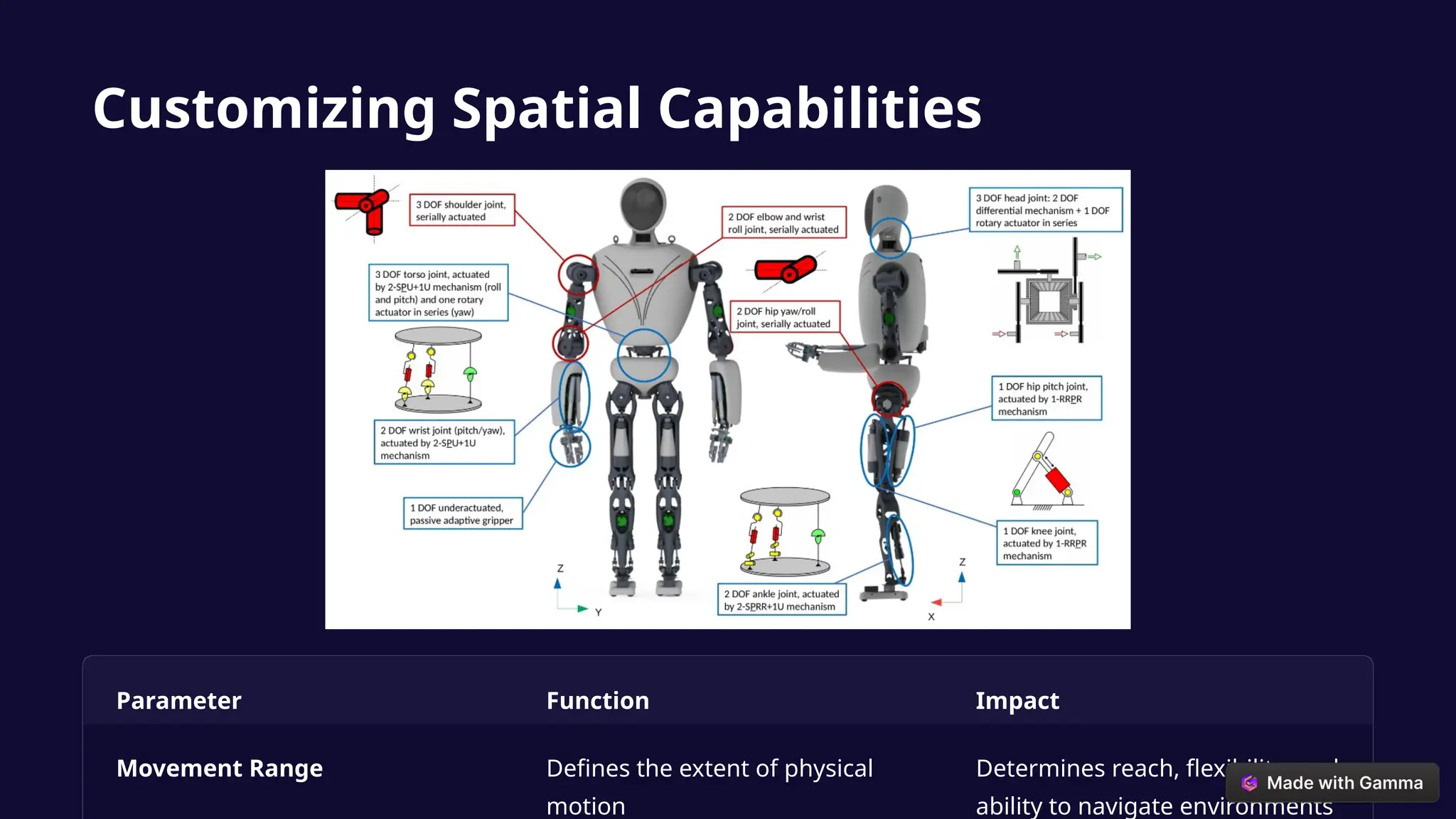 Customizing Spatial Capabilities
Parameter Function Impact
Movement Range Defines the extent of physical
motion
Determines reach, flexibility, and
ability to navigate environments
 