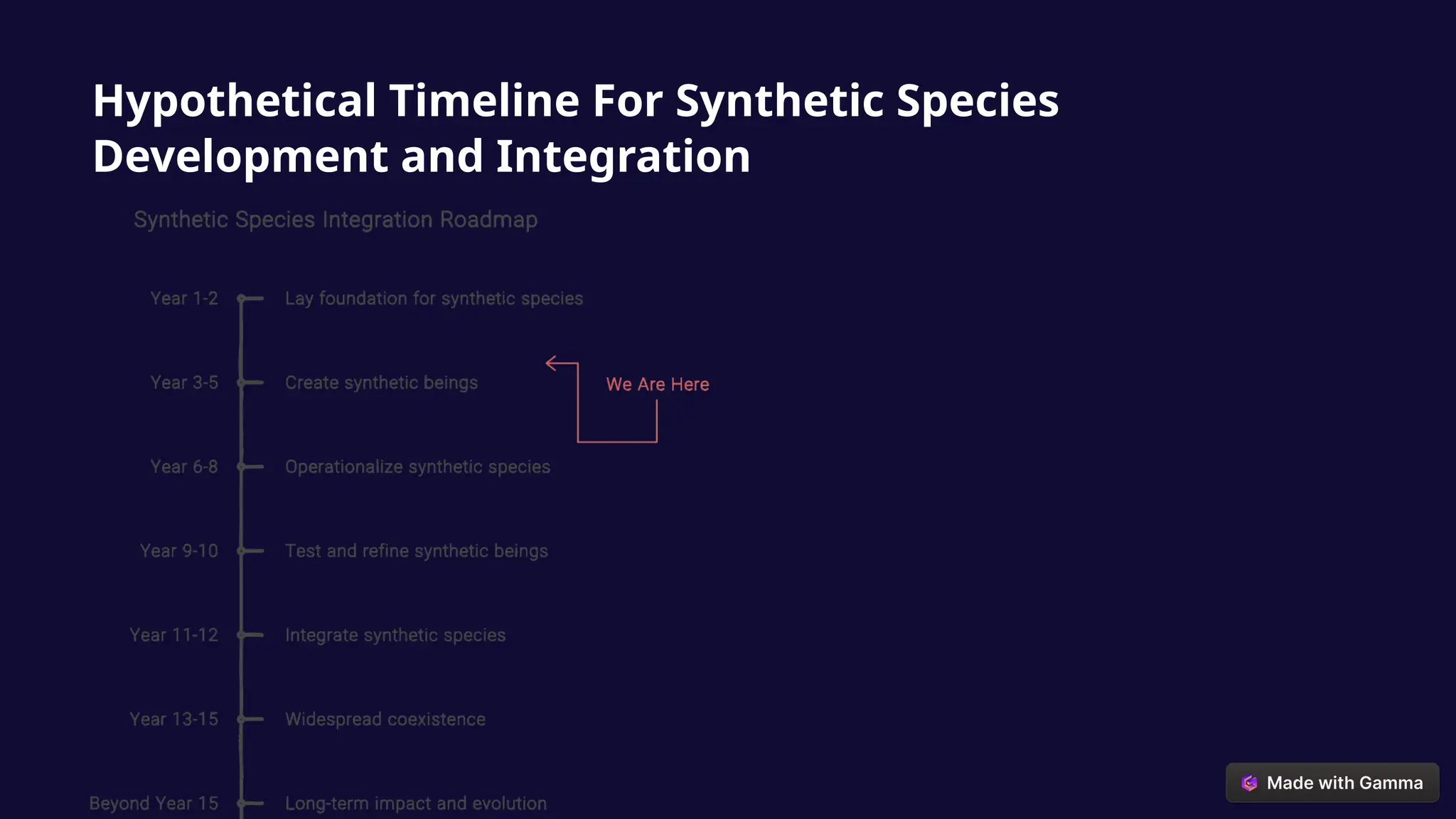 Hypothetical Timeline For Synthetic Species
Development and Integration
 