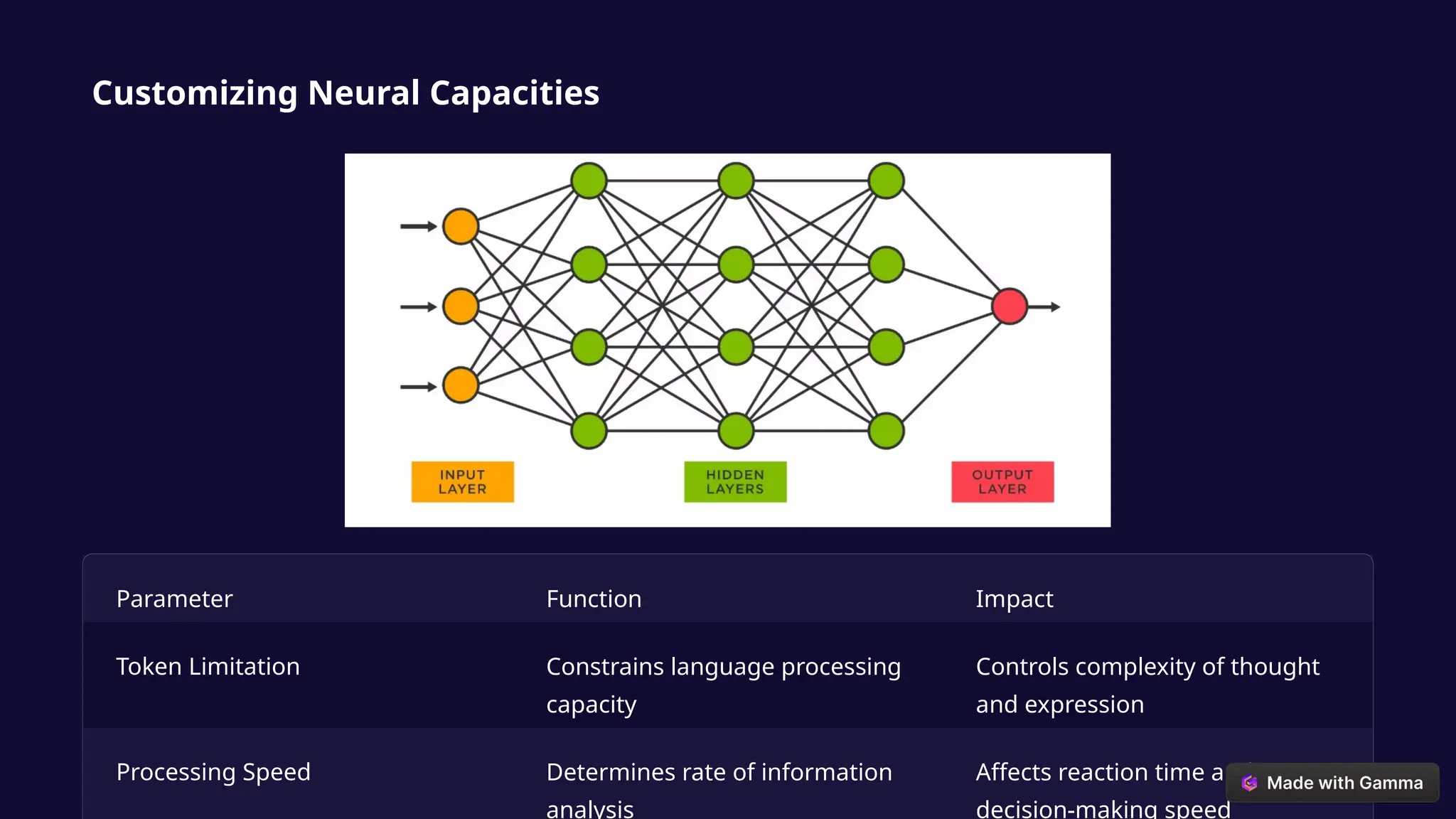 Customizing Neural Capacities
Parameter Function Impact
Token Limitation Constrains language processing
capacity
Controls complexity of thought
and expression
Processing Speed Determines rate of information
analysis
Affects reaction time and
decision-making speed
 