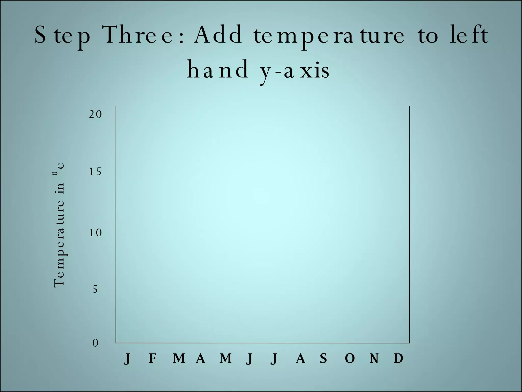 Step Three: Add temperature to left hand y-axis J F M A M J J A S O N D 5 10 15 20 0 Temperature in ⁰c