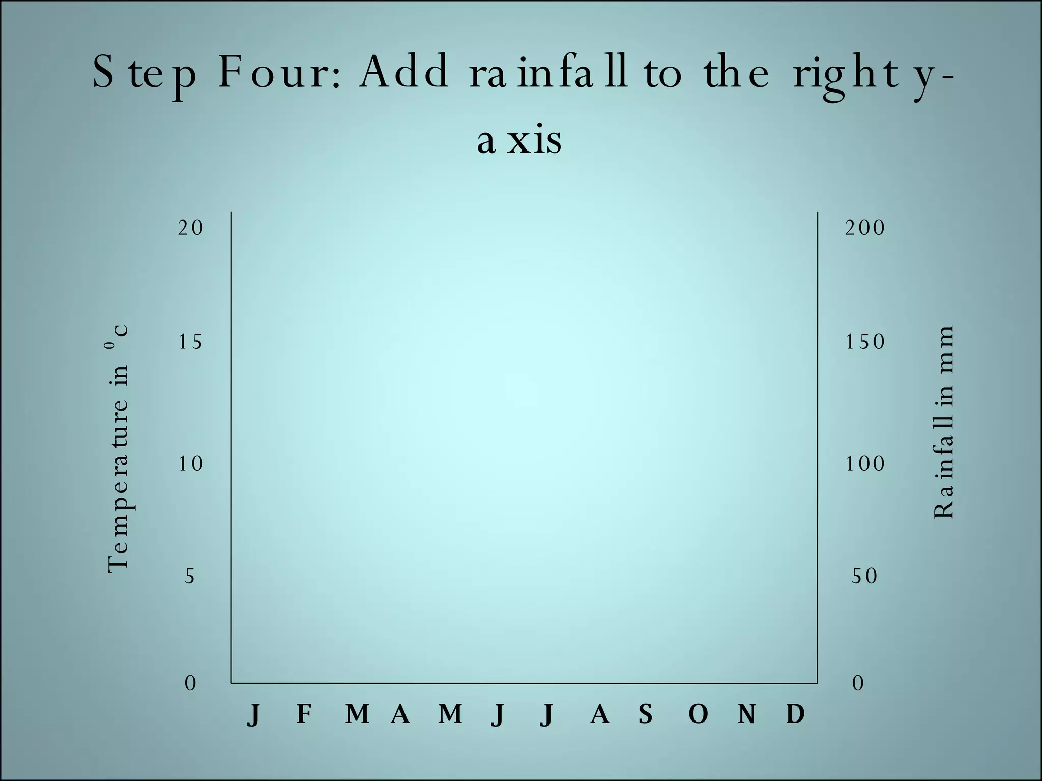Step Four: Add rainfall to the right y-axis J F M A M J J A S O N D 5 10 15 20 0 Temperature in ⁰c 50 100 150 200 0 Rainfall in mm