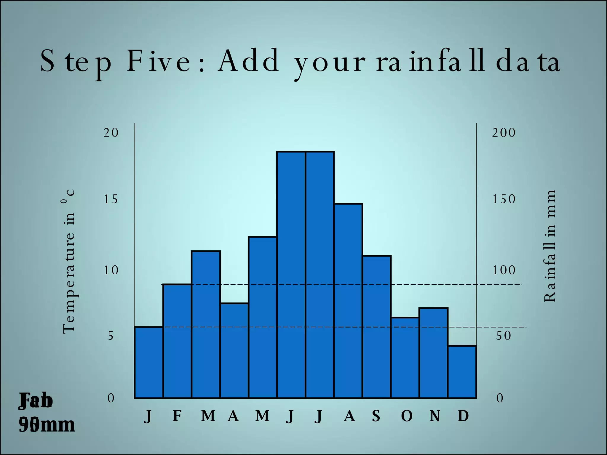 Step Five: Add your rainfall data J F M A M J J A S O N D 5 10 15 20 0 Temperature in ⁰c 50 100 150 200 0 Rainfall in mm Jan 55mm Feb 90mm