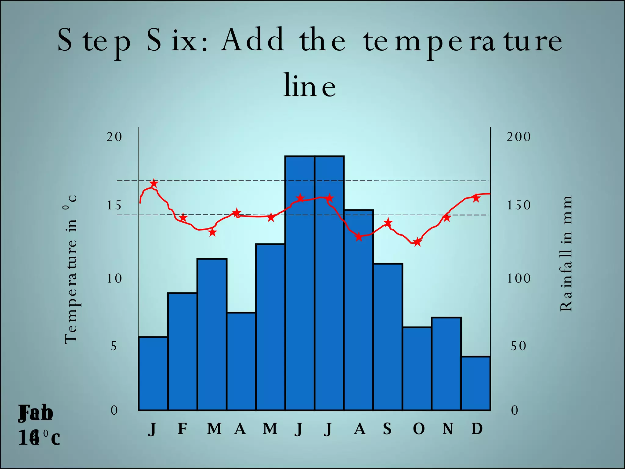 Step Six: Add the temperature line J F M A M J J A S O N D 5 10 15 20 0 Temperature in ⁰c 50 100 150 200 0 Rainfall in mm Jan 16⁰c Feb 14⁰c