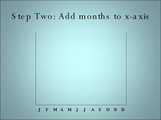 Step Two: Add months to x-axis J F M A M J J A S O N D 