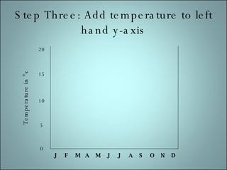 Step Three: Add temperature to left hand y-axis J F M A M J J A S O N D 5 10 15 20 0 Temperature in ⁰c 