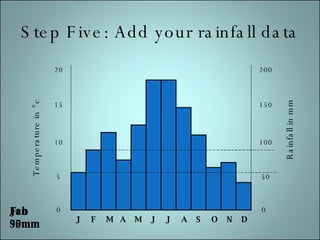 Step Five: Add your rainfall data J F M A M J J A S O N D 5 10 15 20 0 Temperature in ⁰c 50 100 150 200 0 Rainfall in mm Jan 55mm Feb 90mm 