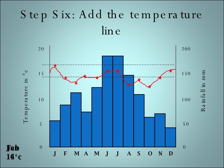 Nairobi Temperature Chart