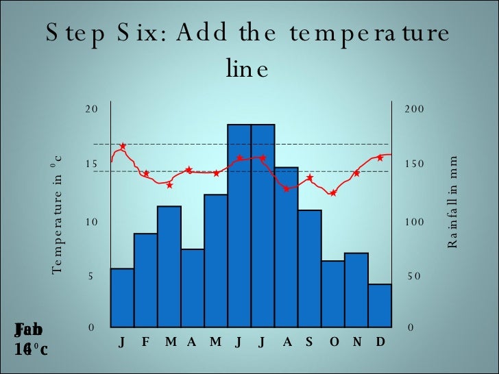 How to create a climate graph