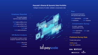 Intelligent streams of curated, validated, compensation data
Payscale’s Diverse & Dynamic Data Portfolio
Peer
A transparent & dynamic
HR reported data network
100 M salary profiles (all time)
40M salary profiles in use
350,000 new profiles/month
15,000 jobs
8,000 skills/certifications
1 billion+ data points
4,900 jobs
15 countries
2,400 organizations
7M employees
10,000 surveys
From 300+ publishers
Employee Reported
The world’s largest
real-time salary database
HR Market Analysis
A composite of analyst curated
employer reported survey data
Published Survey Data
Trusted data partner
4,500 jobs
100+ industries
Compensation Survey
A modern, quarterly
compensation survey
1,350 organizations
2.9M employees
6,111 jobs
 